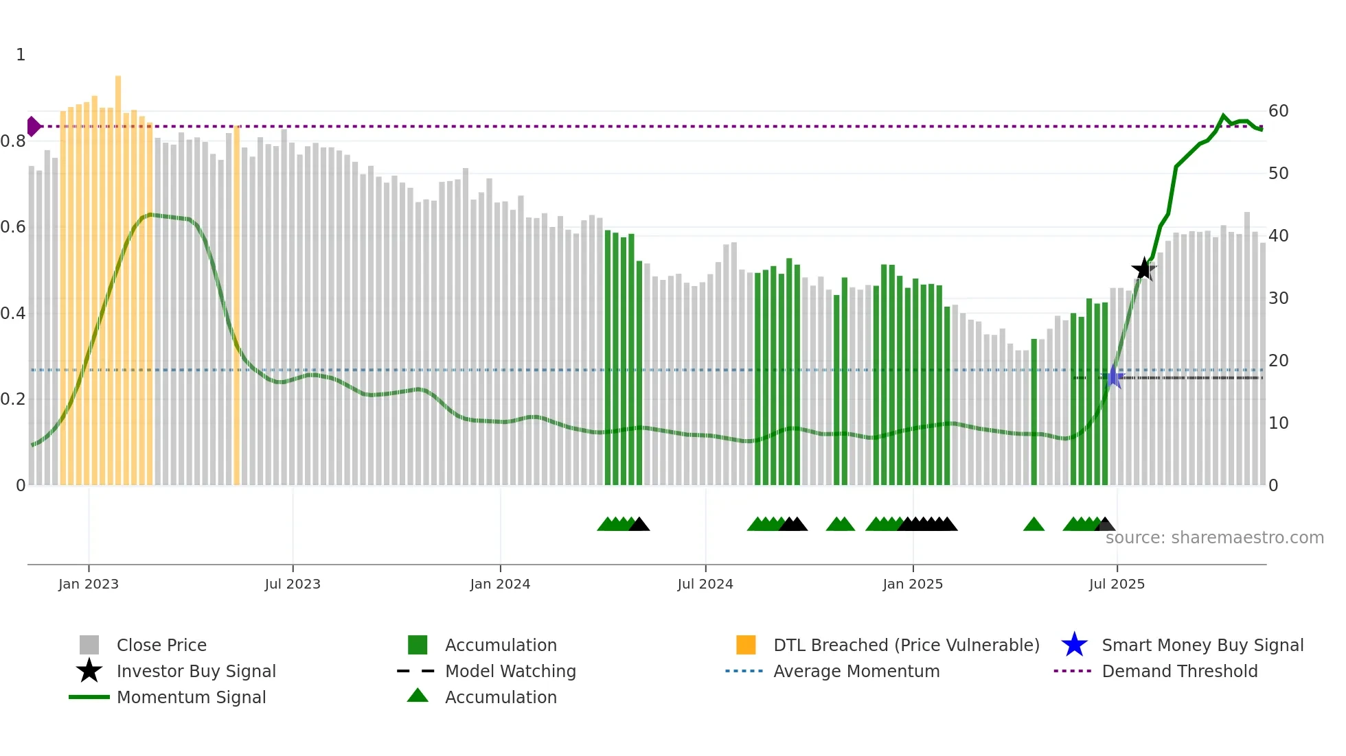 JOUT weekly Smart Money chart