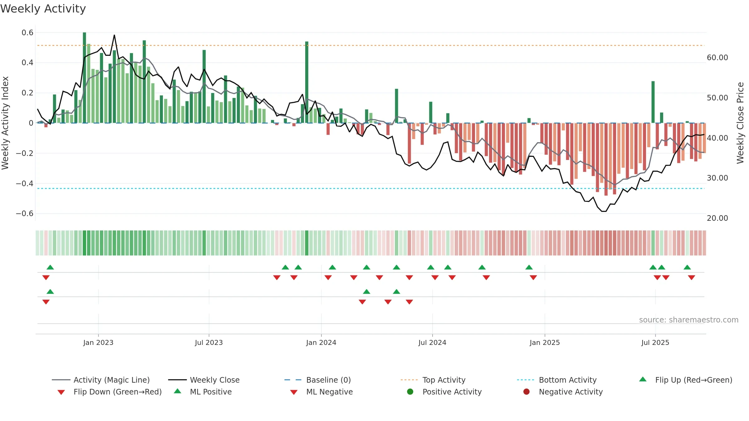 JOUT weekly Activity chart, closing 2025-09-19.