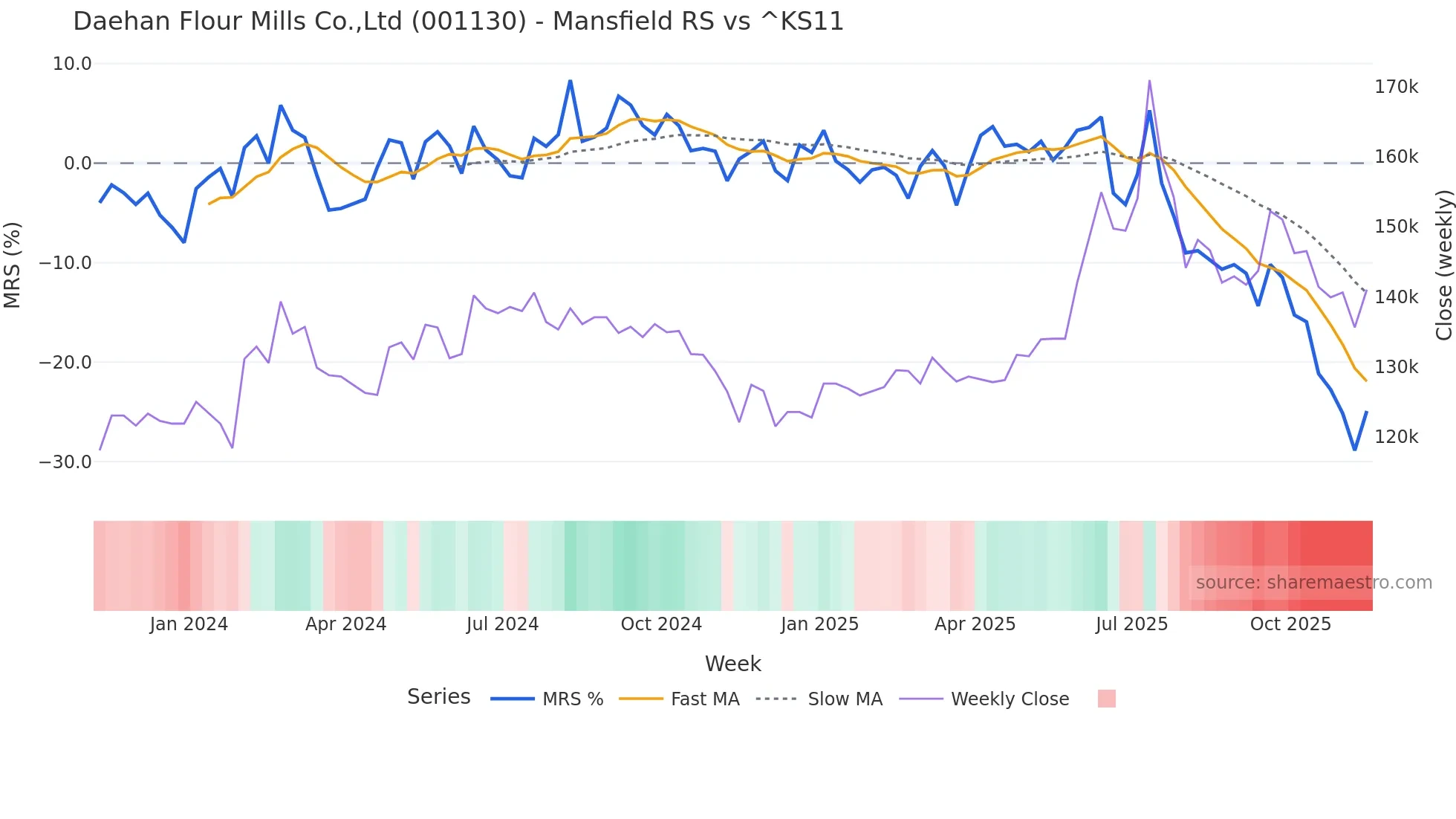 001130 Mansfield Relative Strength chart