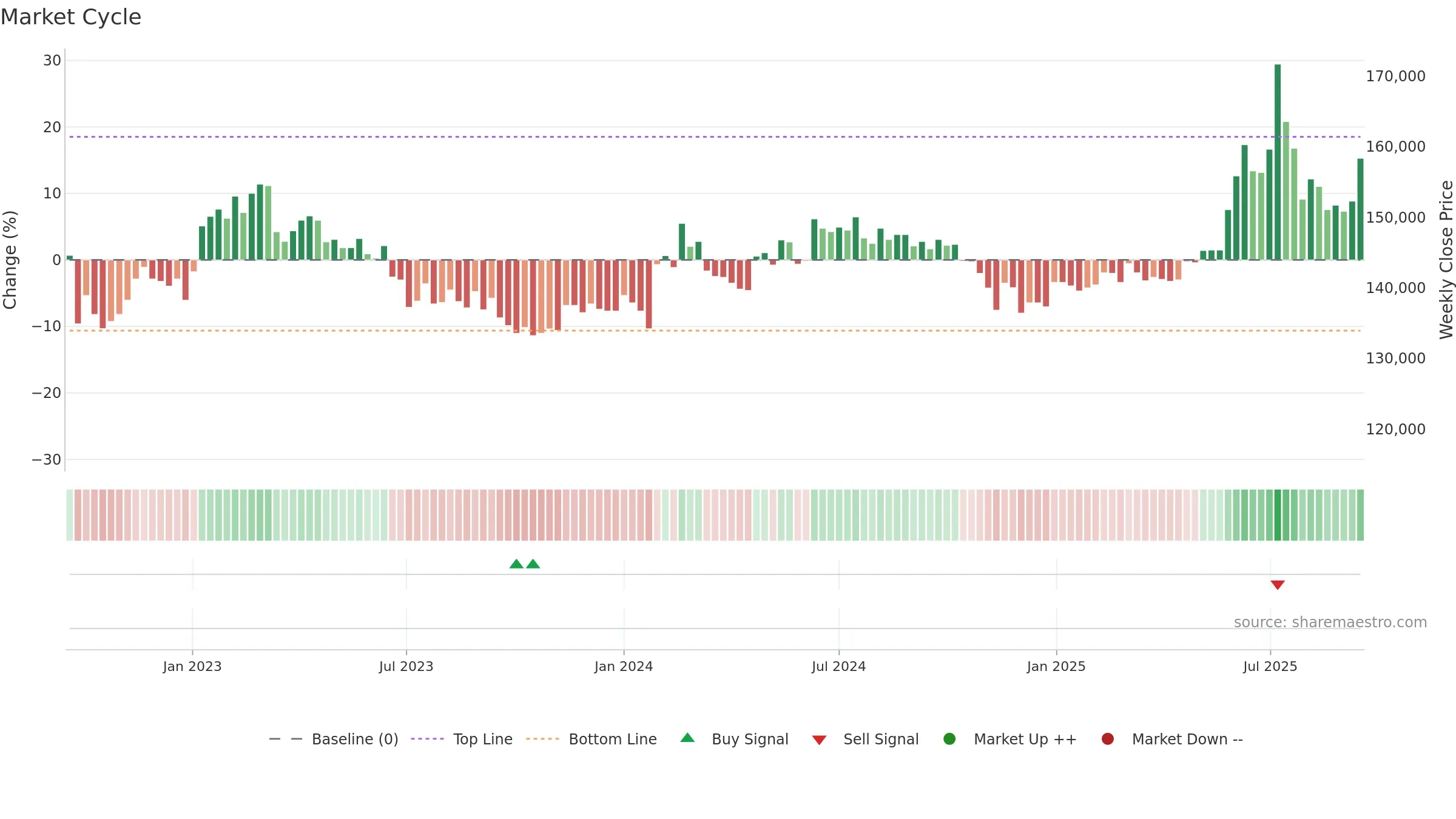 001130 weekly Market Cycle chart, closing 2025-09-15.