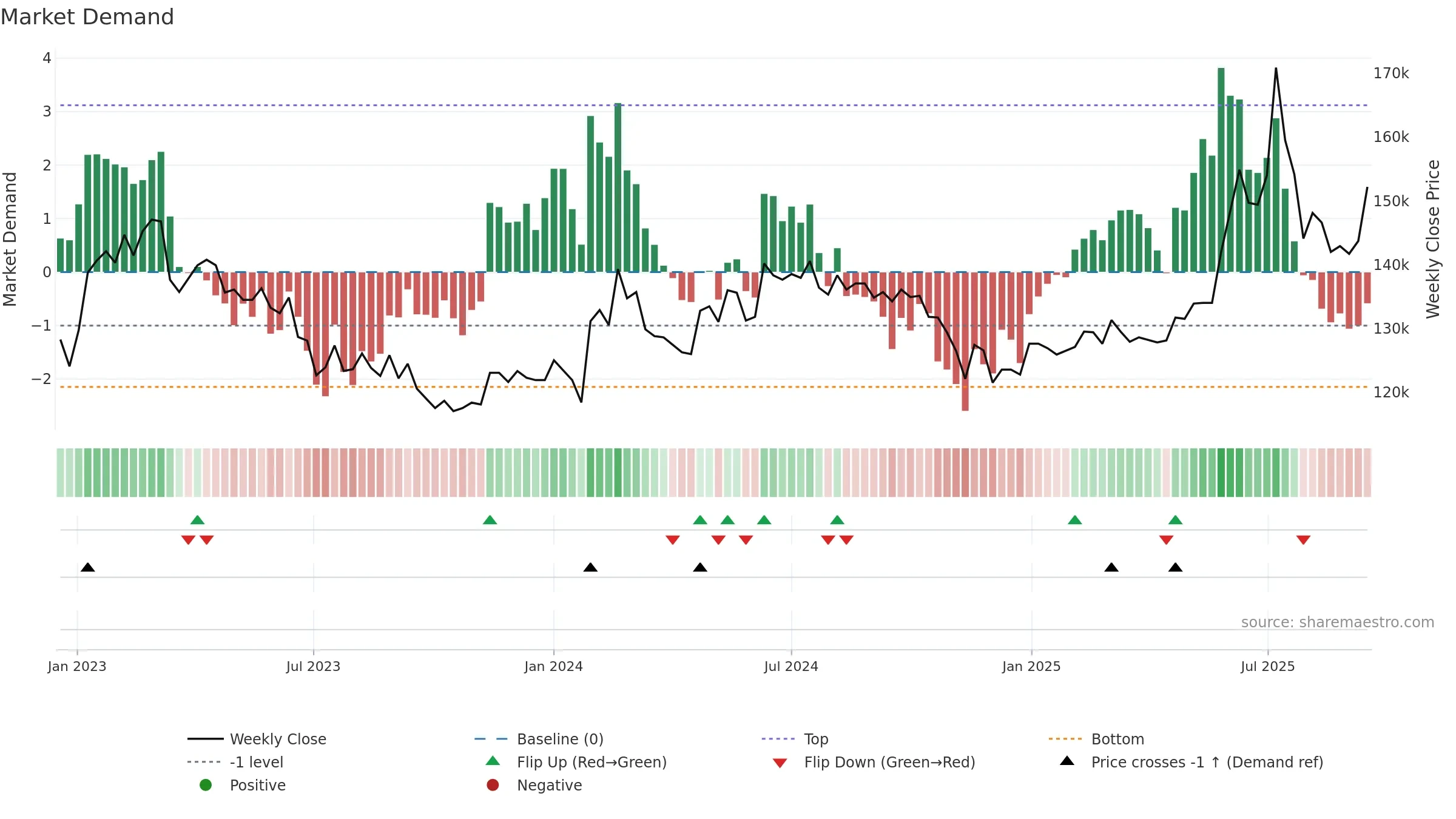 001130 weekly Market Demand chart, closing 2025-09-15.