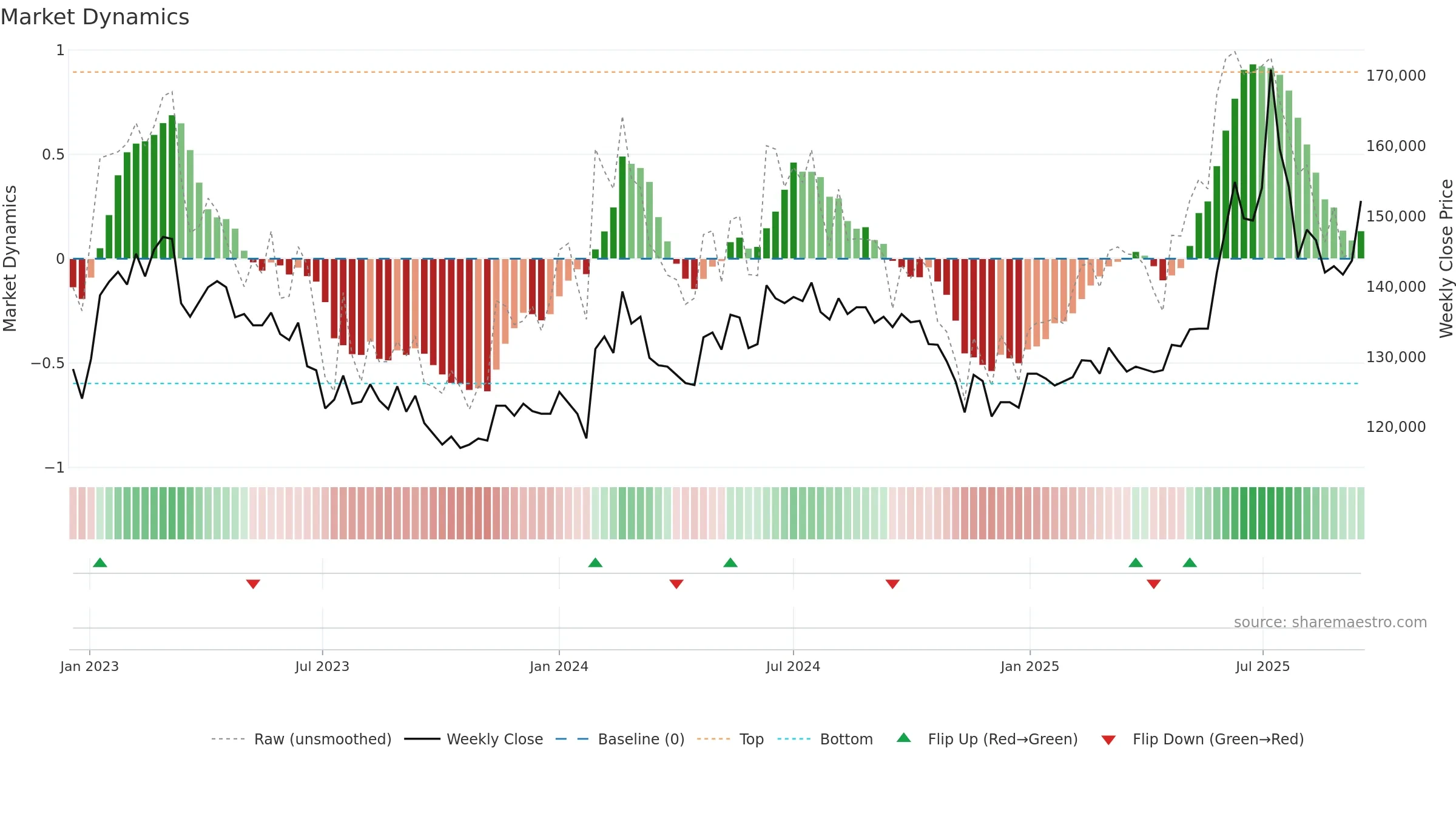 001130 weekly Market Dynamics chart, closing 2025-09-15.