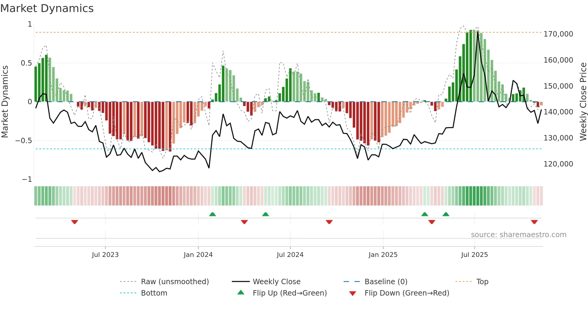 001130 weekly Market Dynamics chart