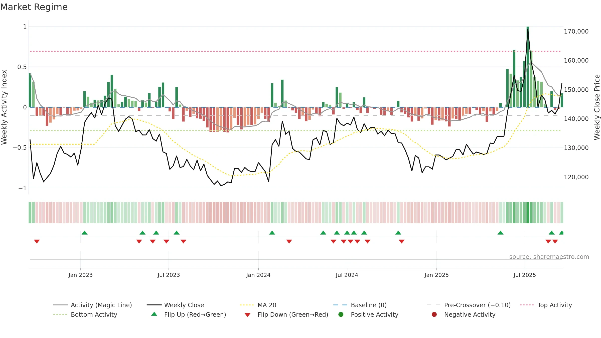 001130 weekly Market Snapshot chart, closing 2025-09-15.