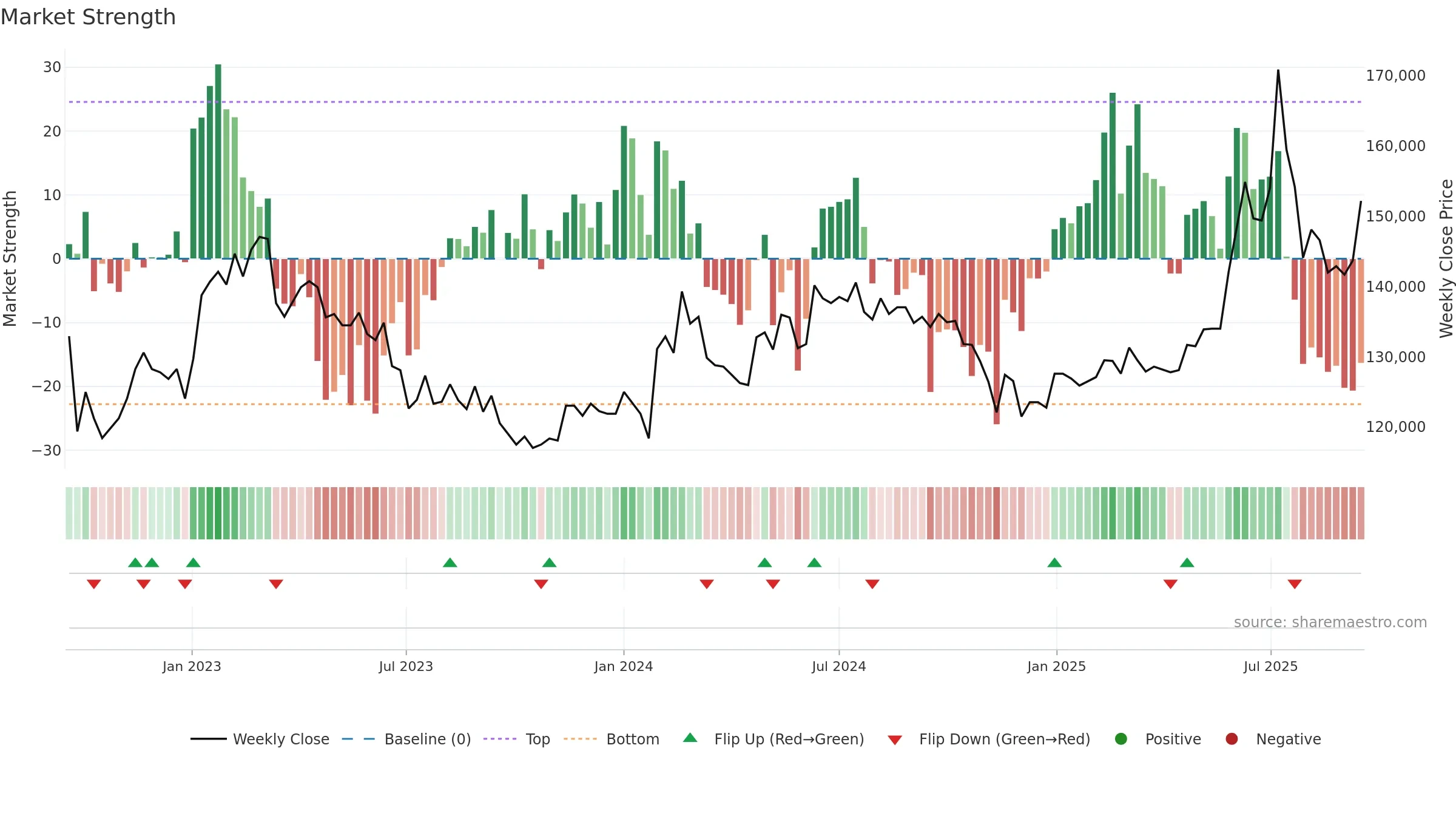 001130 weekly Market Strength chart, closing 2025-09-15.