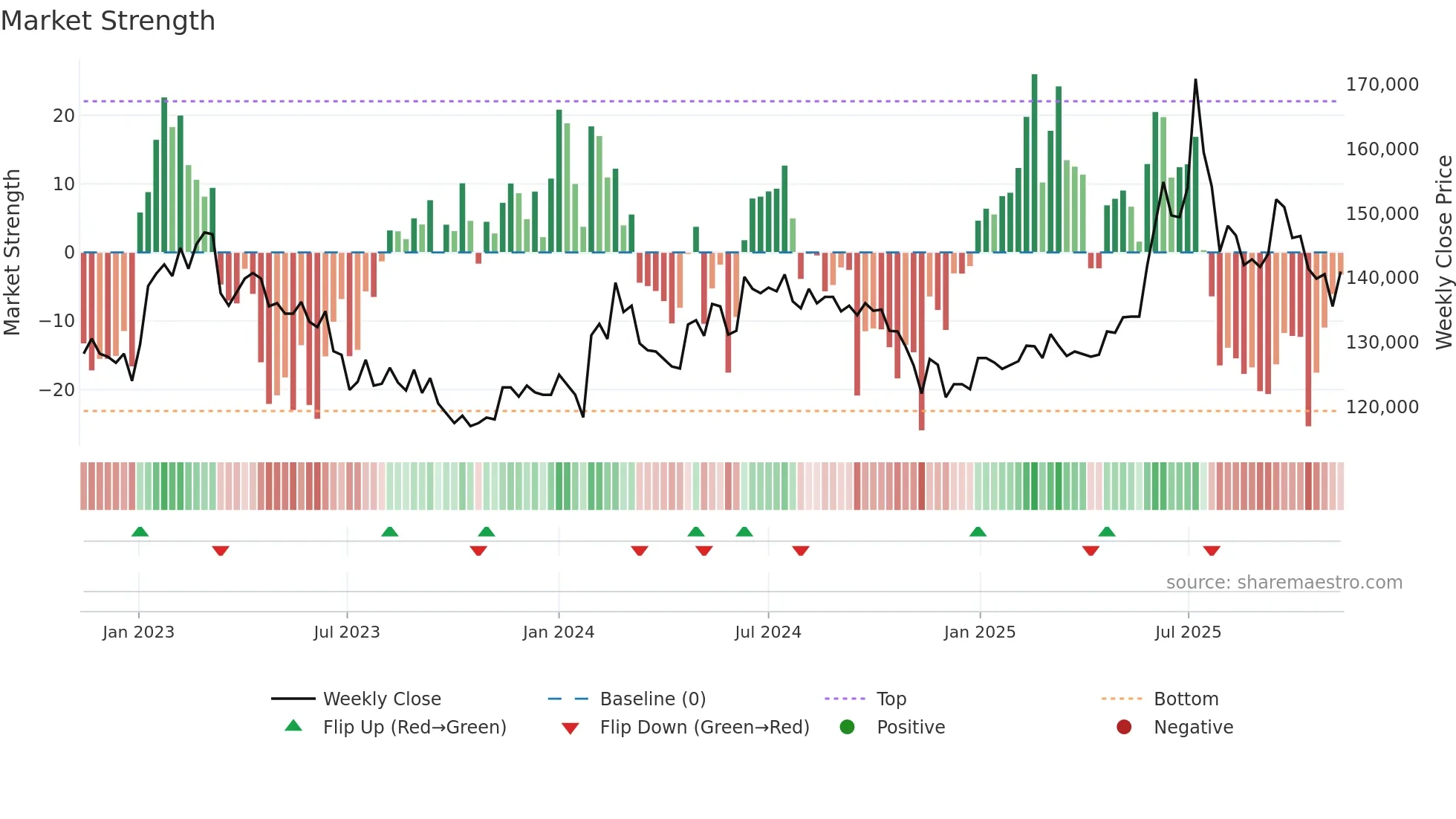 001130 weekly Market Strength chart