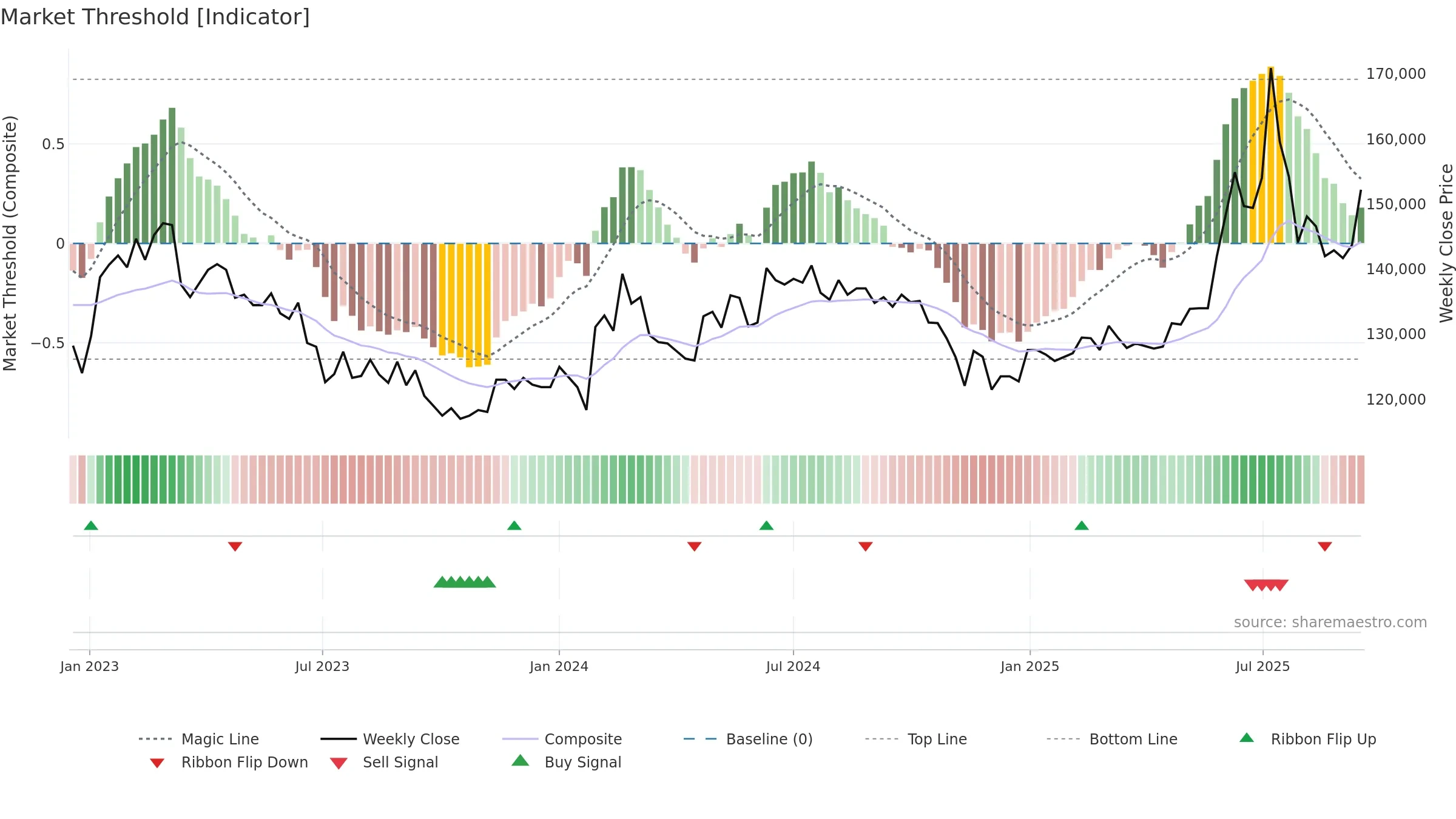 001130 weekly Market Threshold chart, closing 2025-09-15.