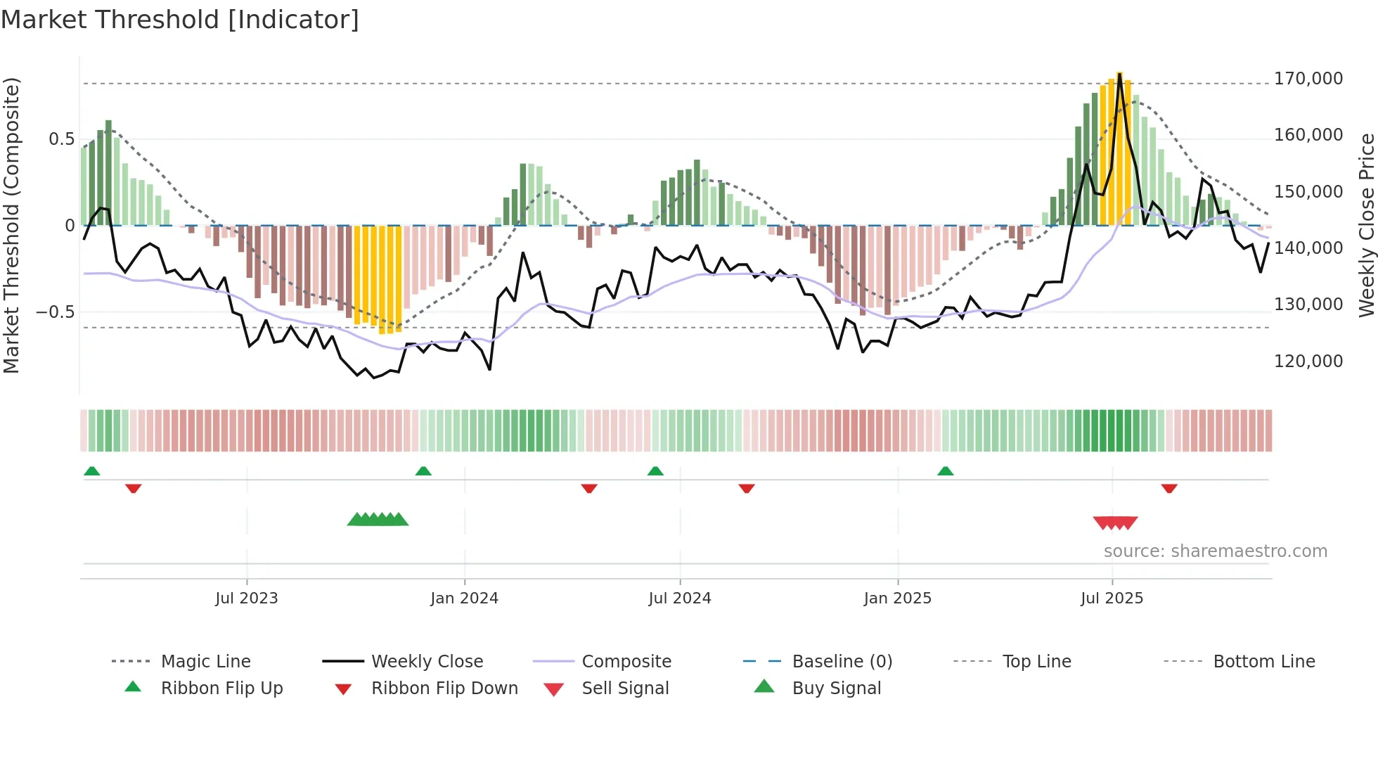 001130 weekly Market Threshold chart