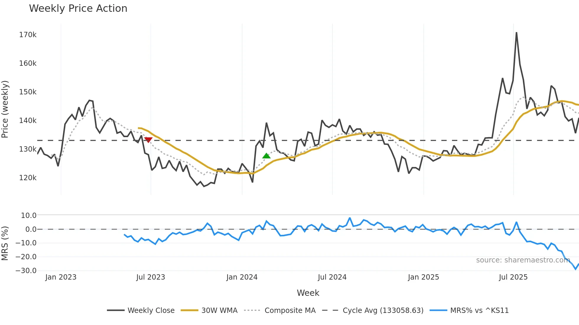 001130 weekly Price Action chart, closing 2025-11-10