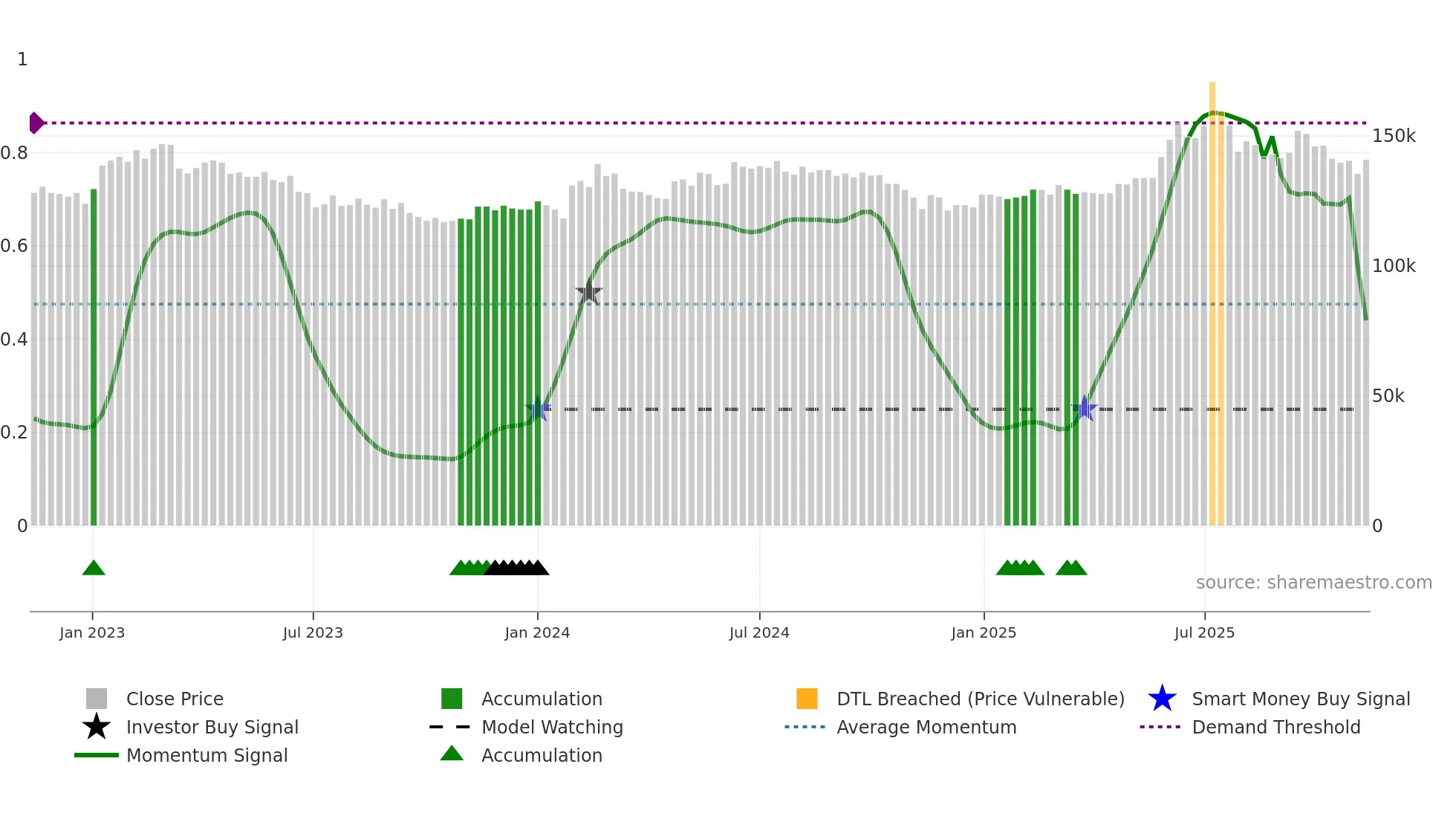 001130 weekly Smart Money chart