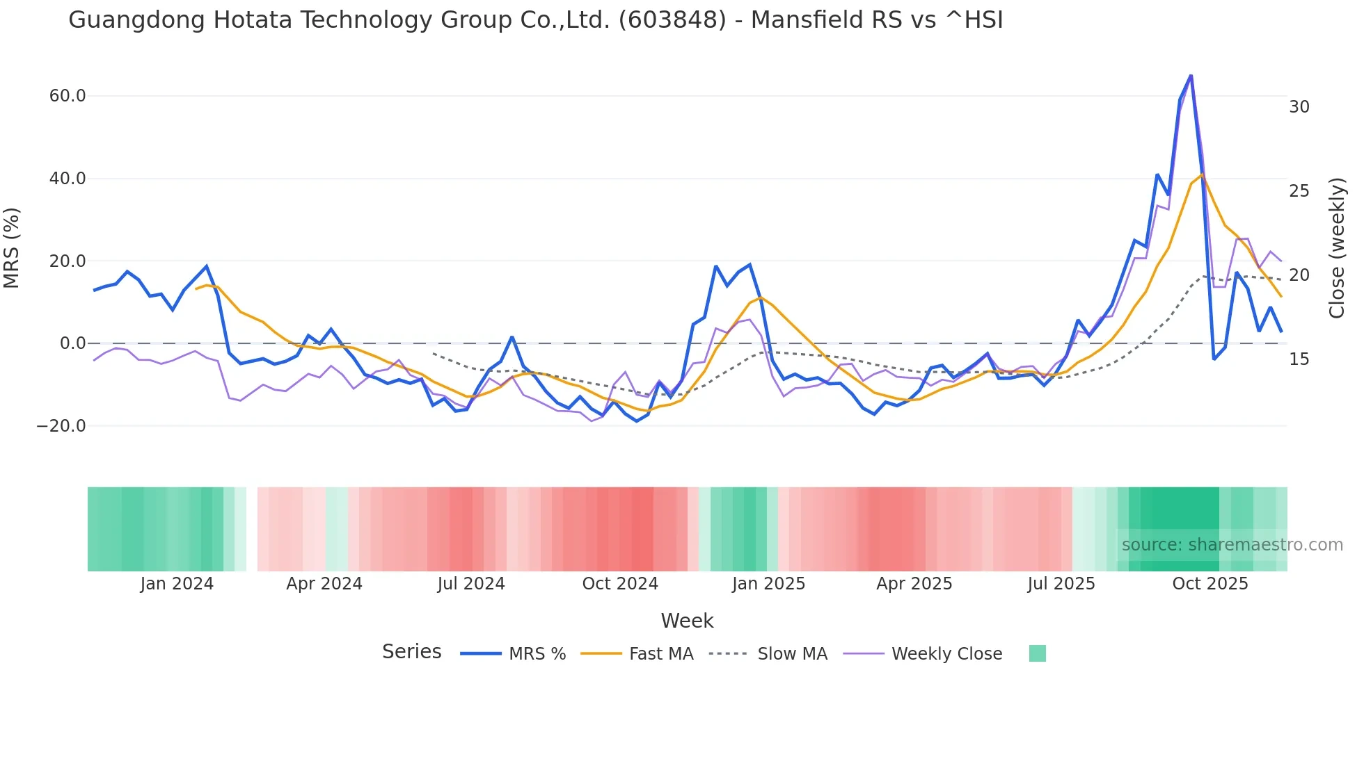 603848 Mansfield Relative Strength chart