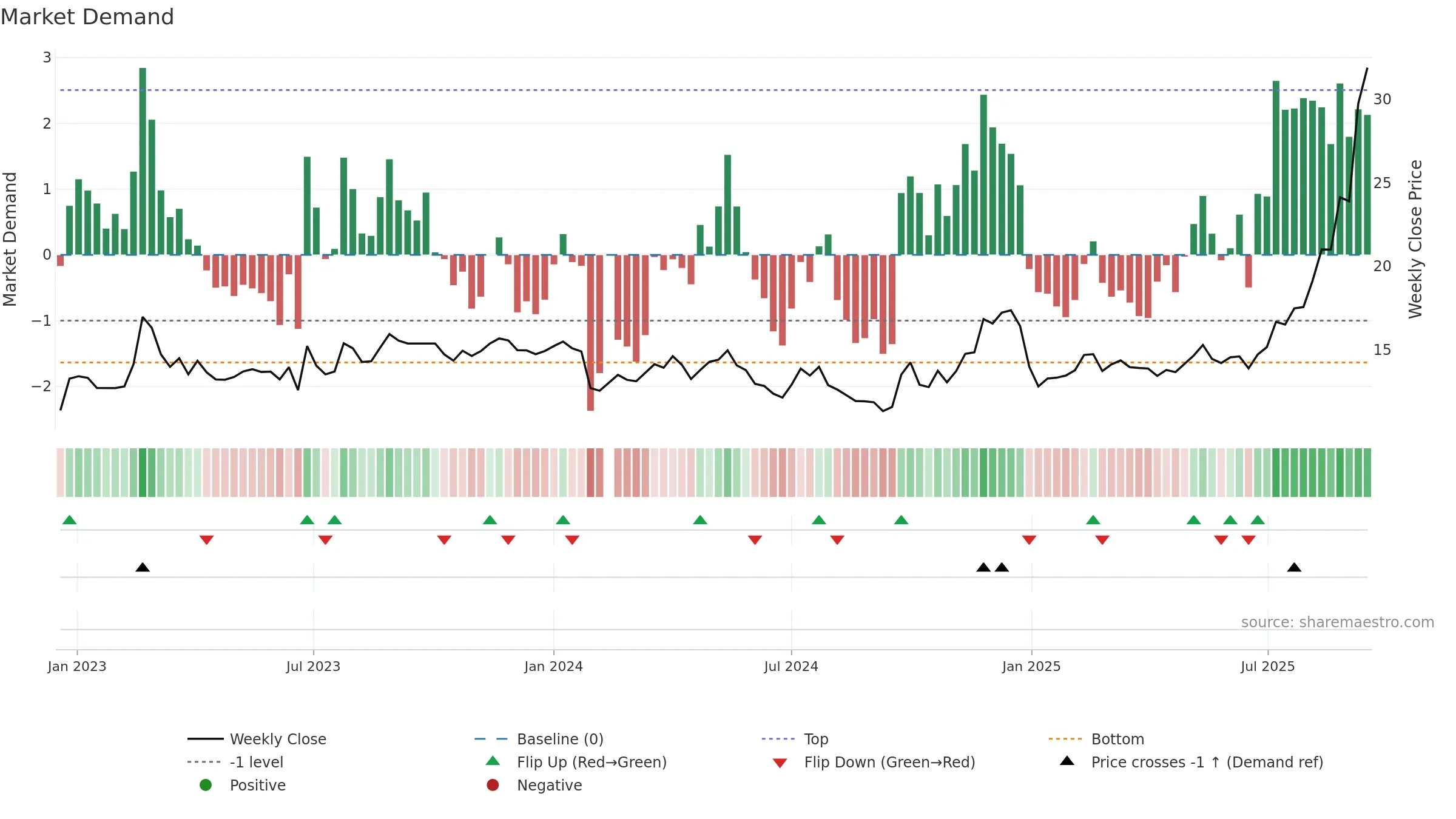 603848 weekly Market Demand chart, closing 2025-09-15.