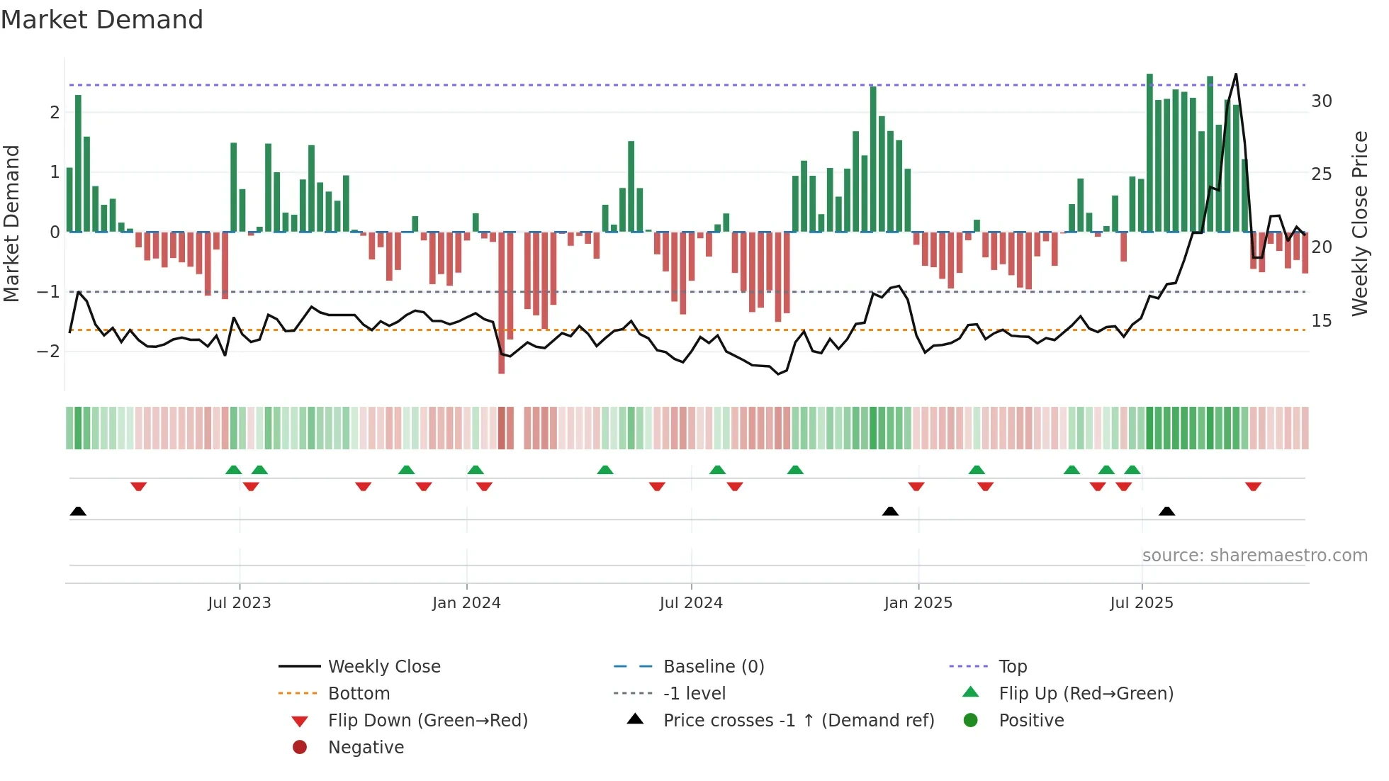 603848 weekly Market Demand chart