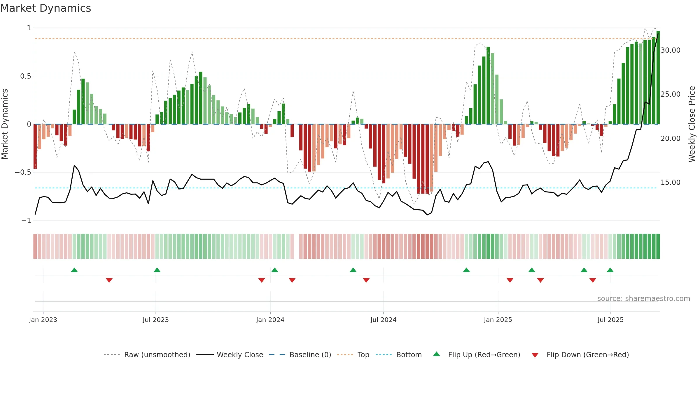 603848 weekly Market Dynamics chart, closing 2025-09-15.