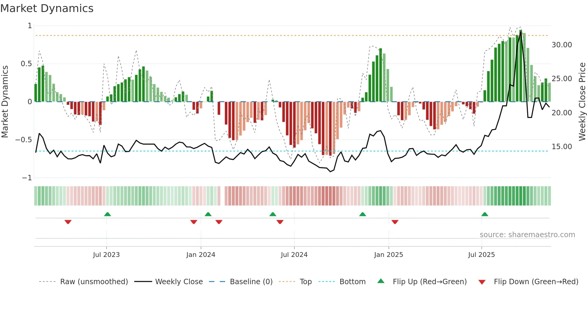 603848 weekly Market Dynamics chart