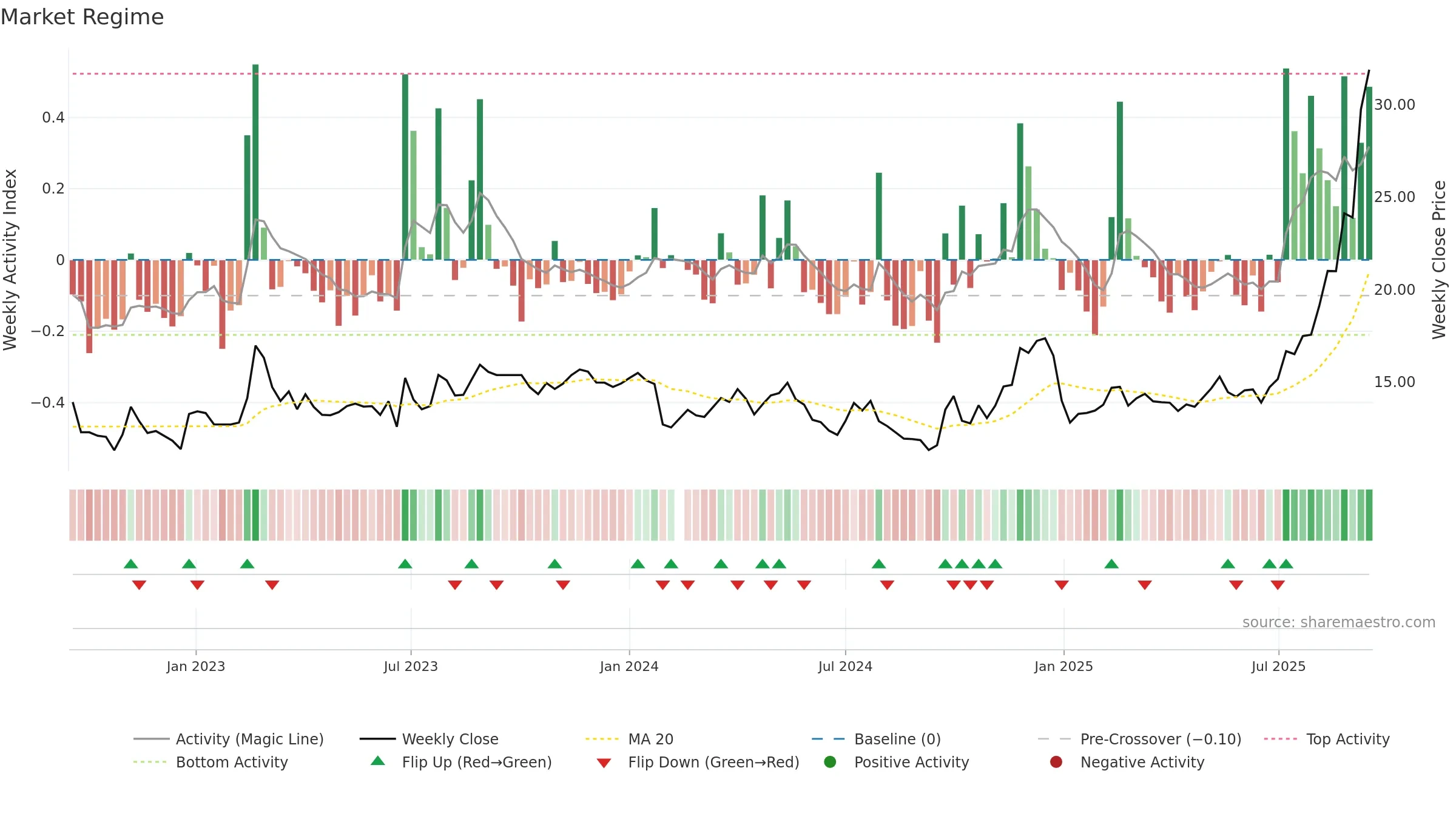 603848 weekly Market Snapshot chart, closing 2025-09-15.