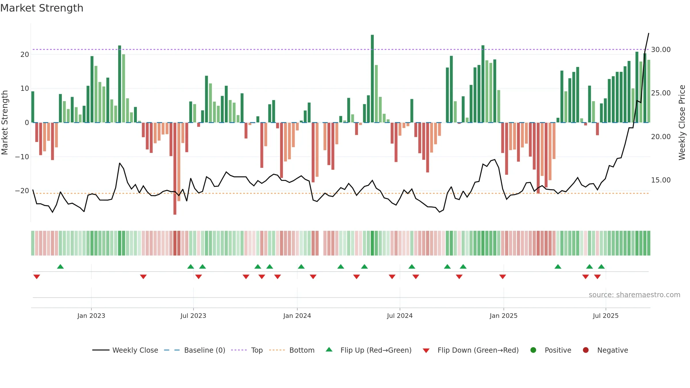 603848 weekly Market Strength chart, closing 2025-09-15.