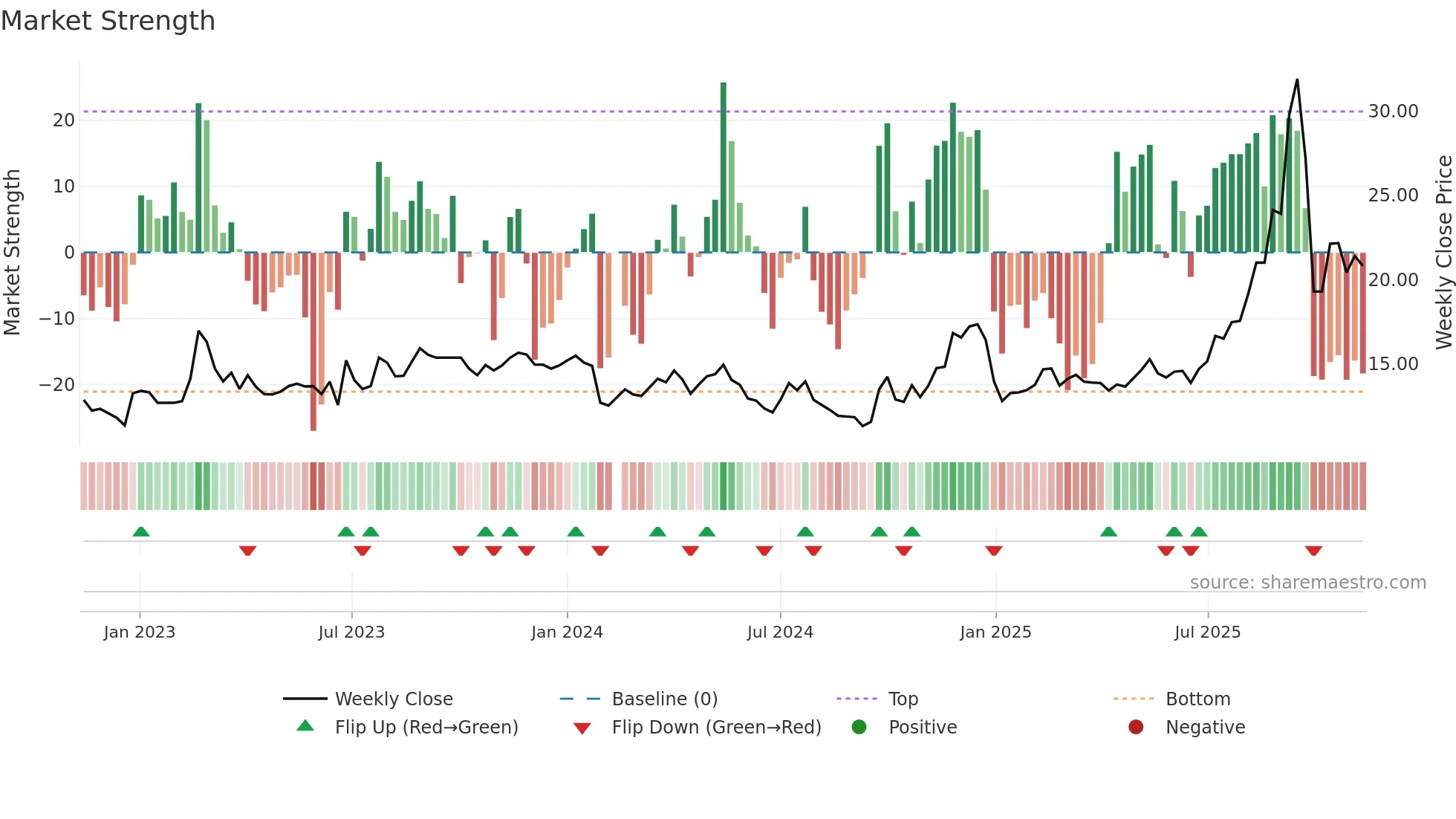603848 weekly Market Strength chart