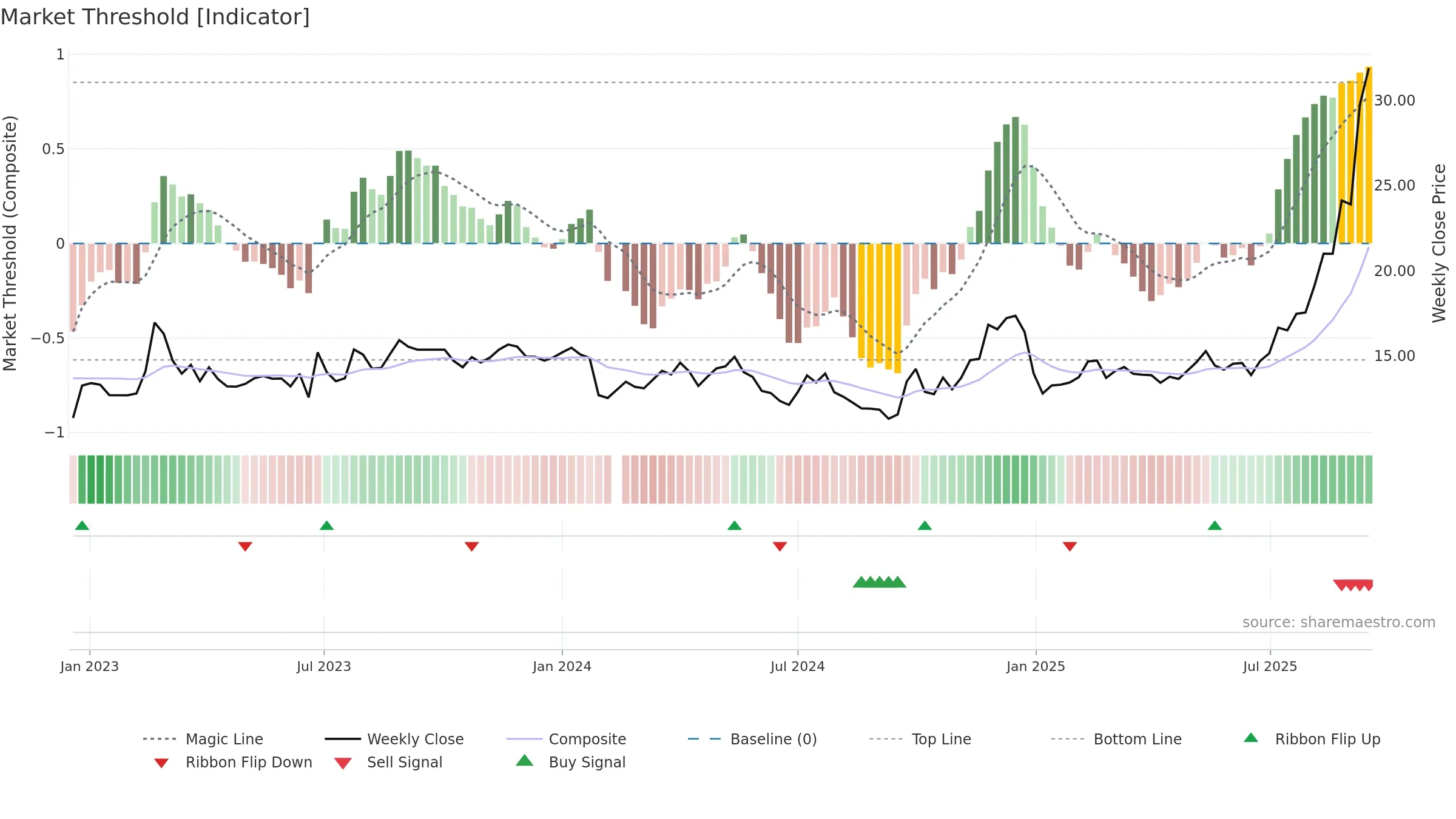 603848 weekly Market Threshold chart, closing 2025-09-15.