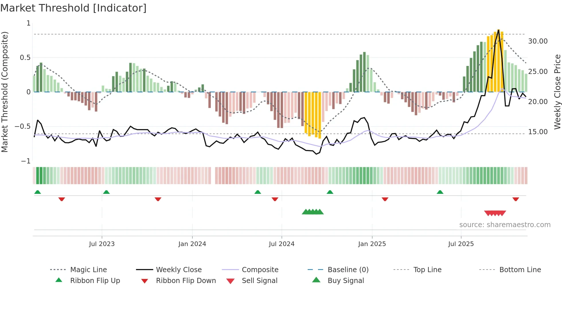 603848 weekly Market Threshold chart