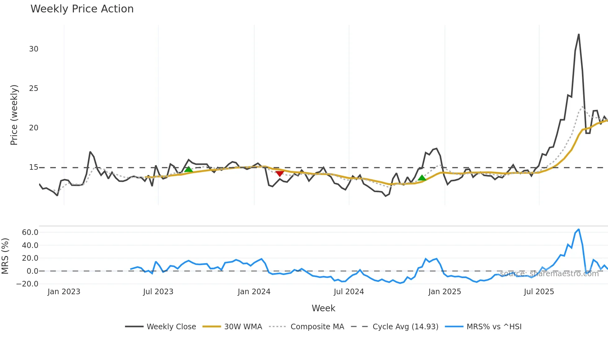 603848 weekly Price Action chart, closing 2025-11-10