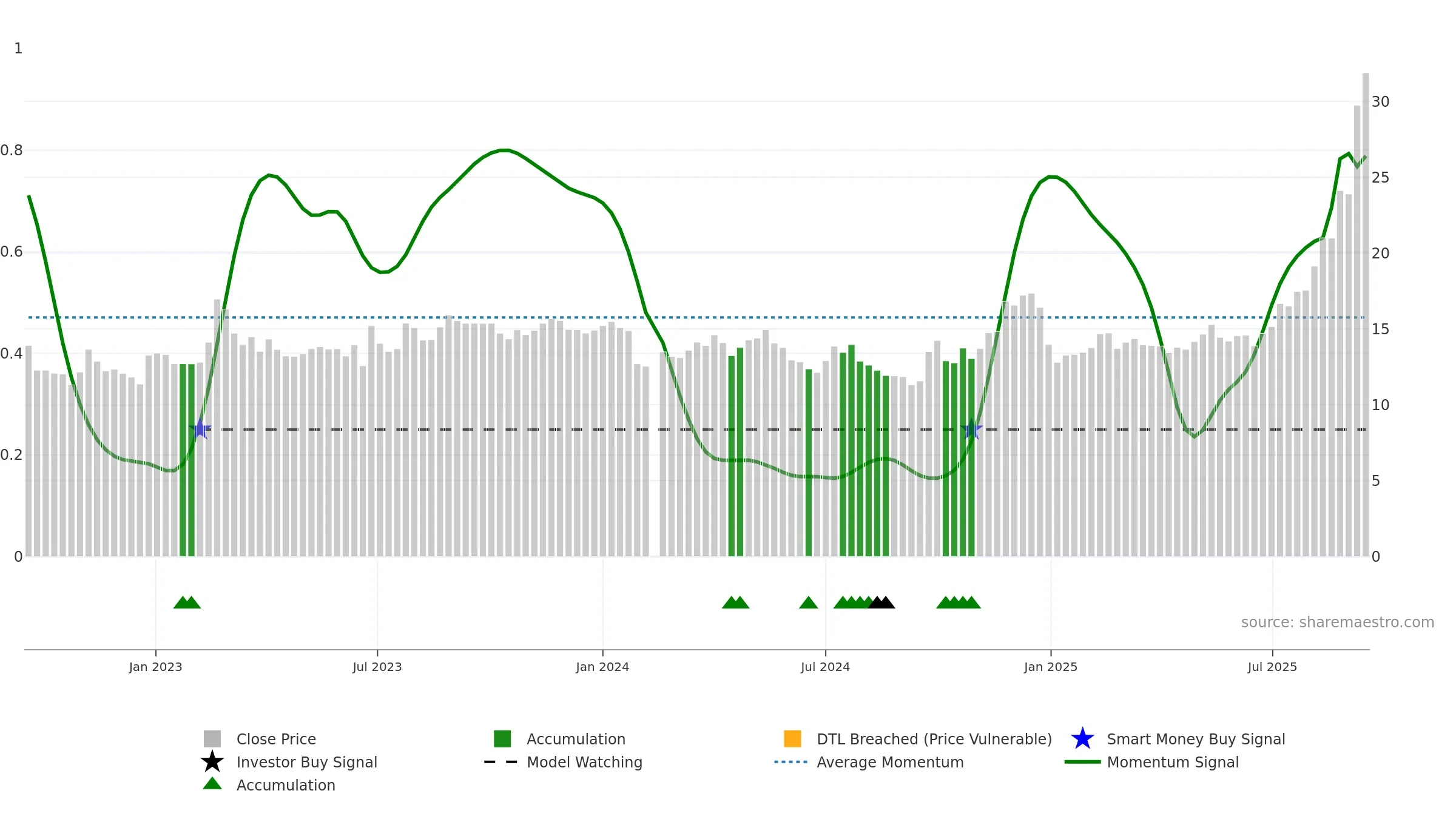 603848 weekly Smart Money chart, closing 2025-09-15.