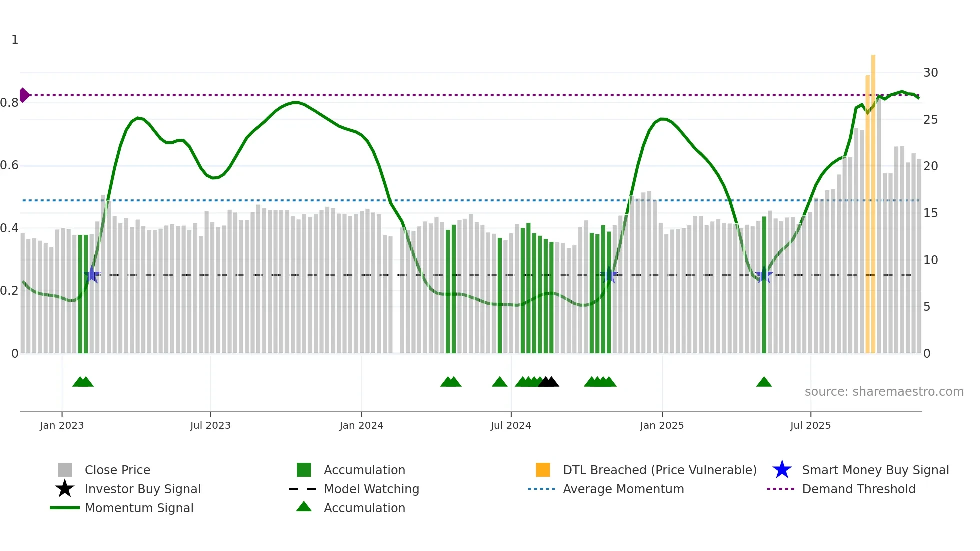 603848 weekly Smart Money chart