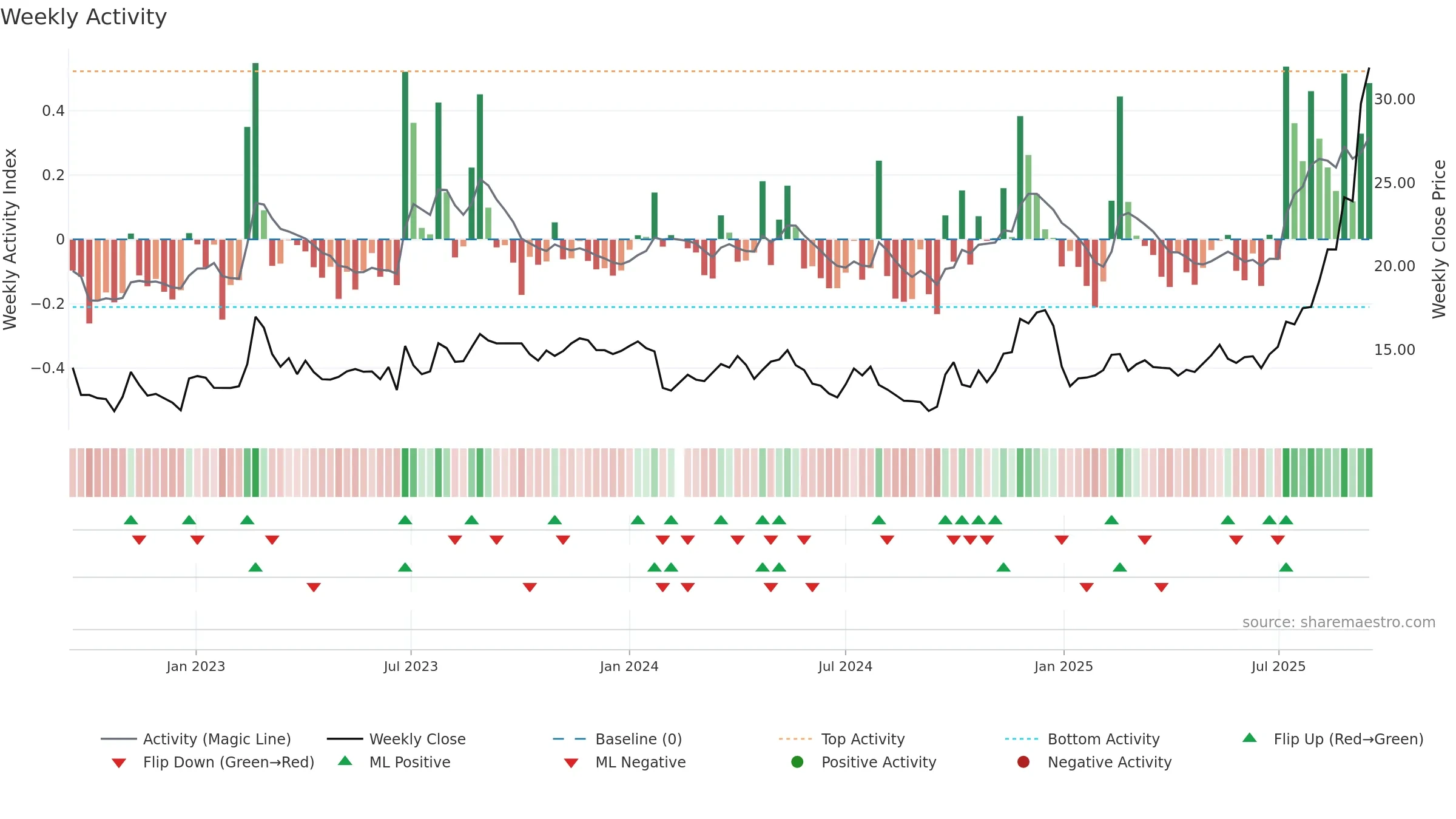 603848 weekly Activity chart, closing 2025-09-15.