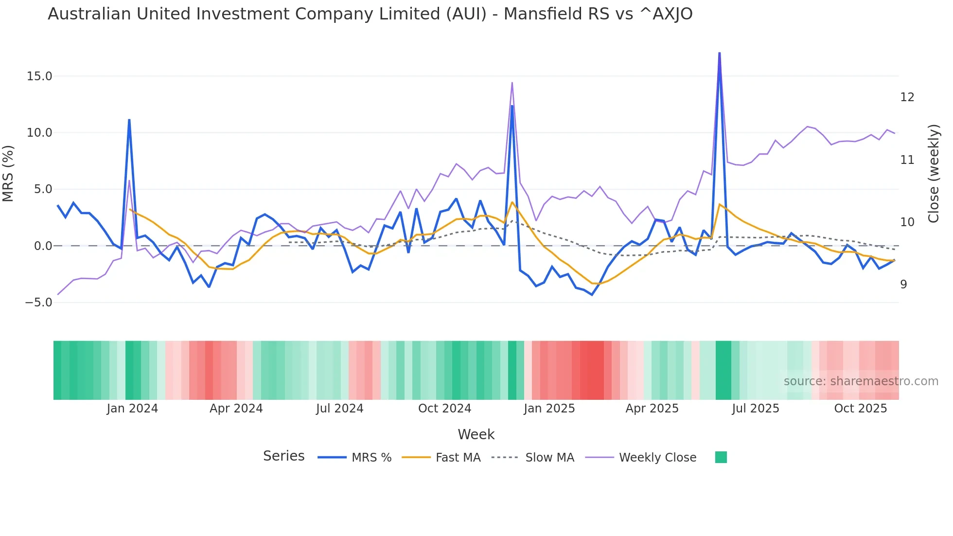 AUI Mansfield Relative Strength chart