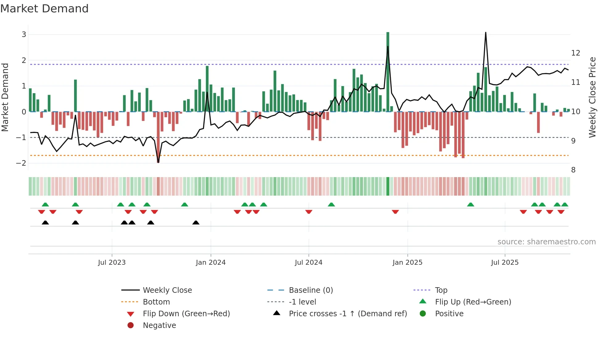 AUI weekly Market Demand chart