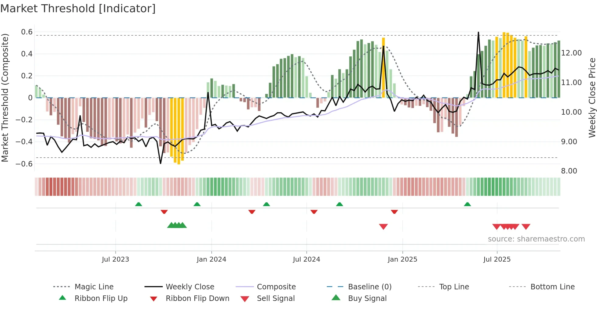 AUI weekly Market Threshold chart