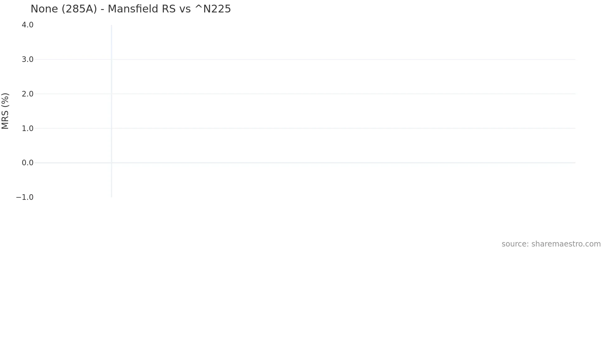 285A Mansfield Relative Strength chart