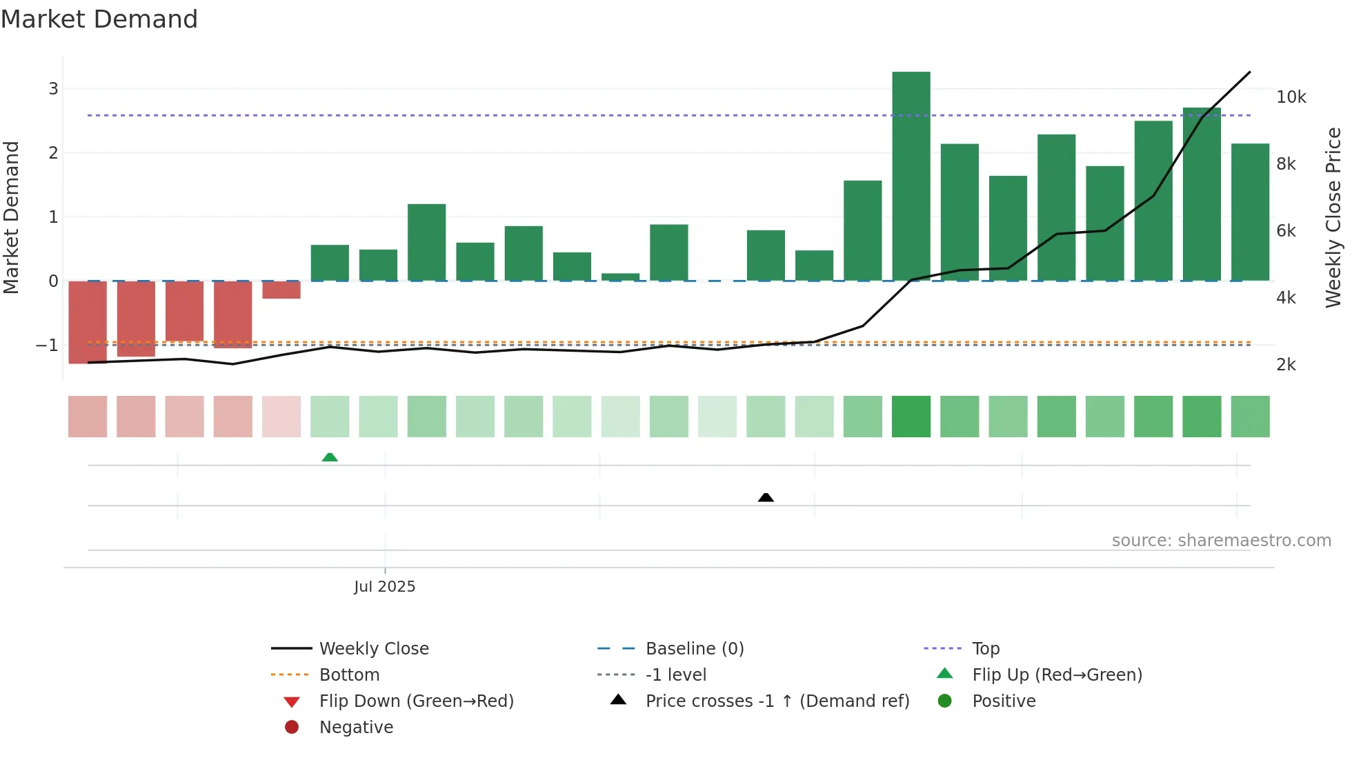 285A weekly Market Demand chart