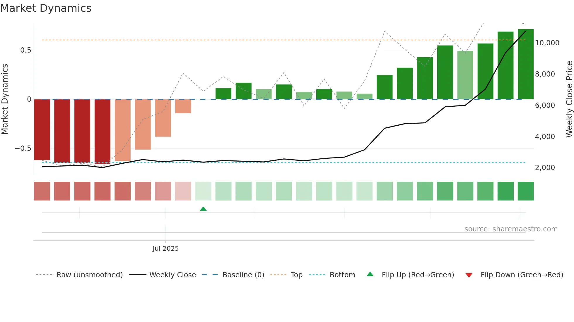 285A weekly Market Dynamics chart