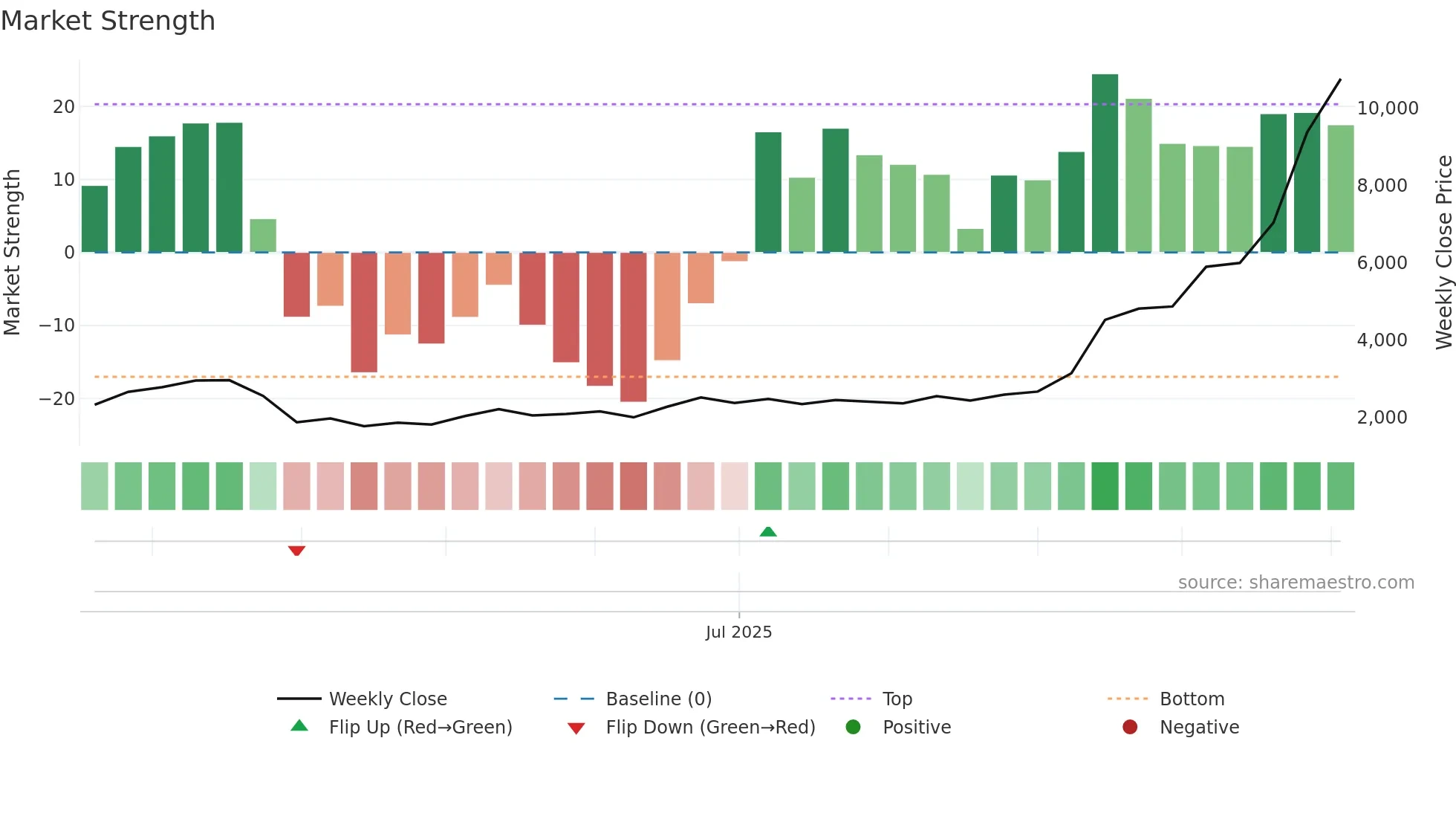 285A weekly Market Strength chart