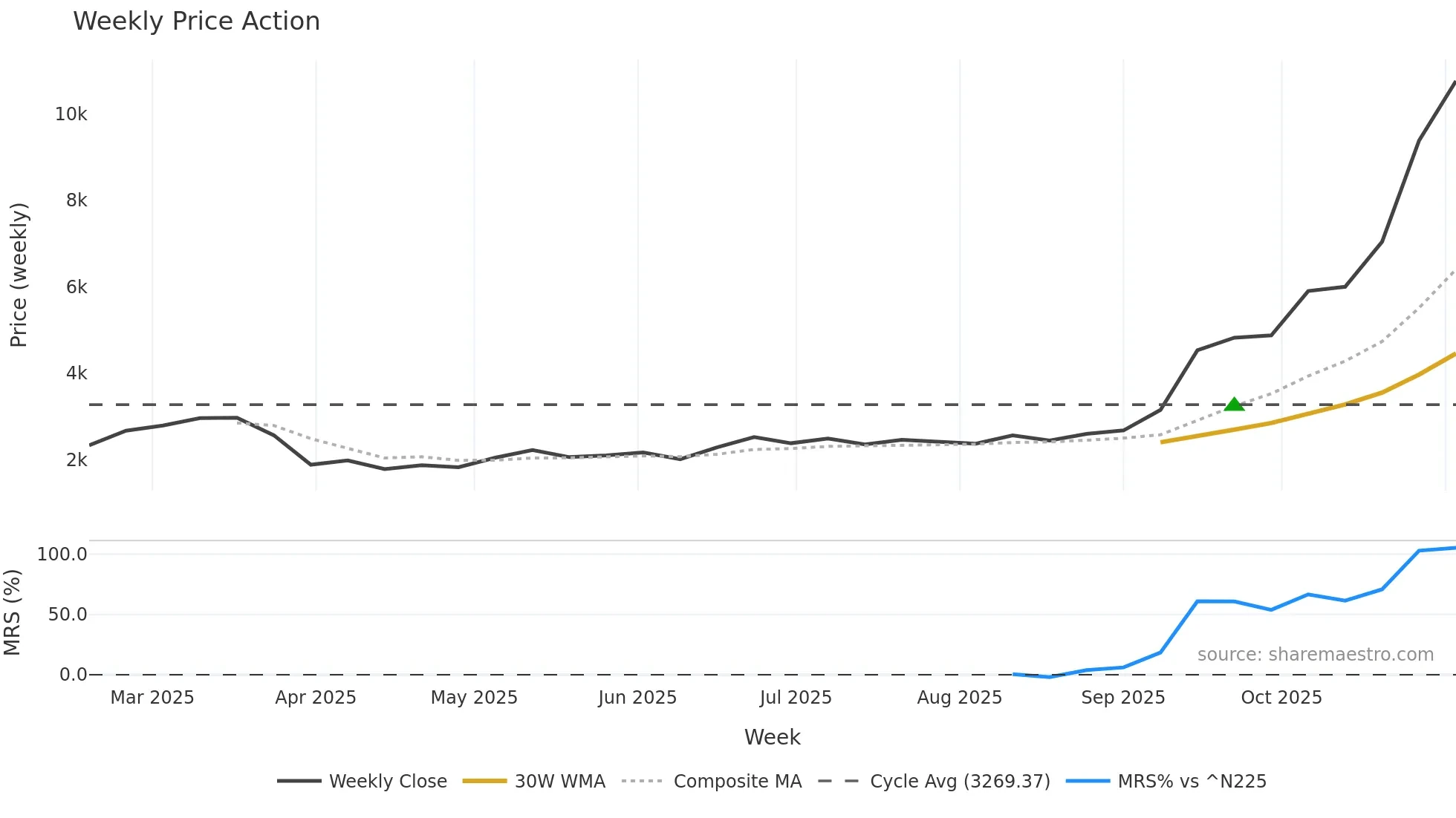 285A weekly Price Action chart, closing 2025-10-27