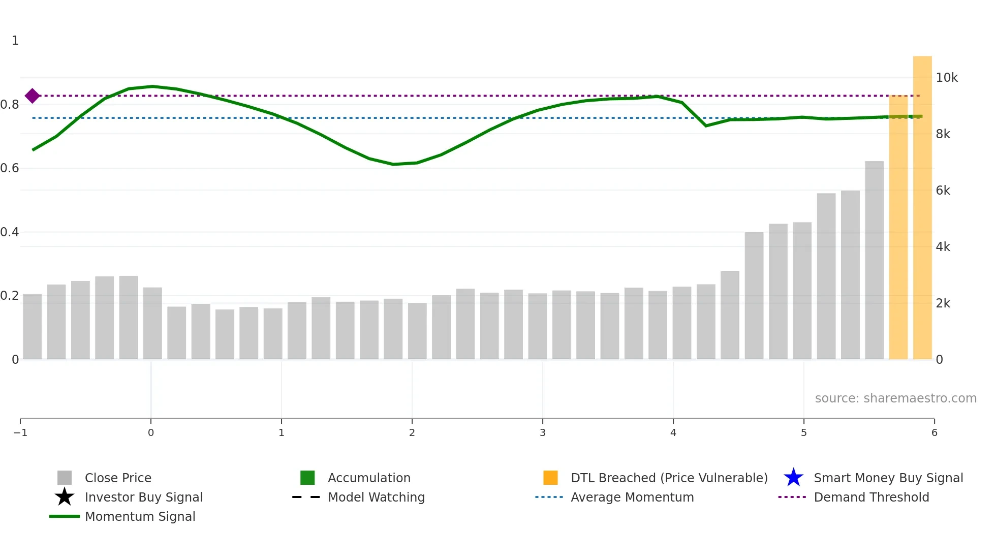 285A weekly Smart Money chart