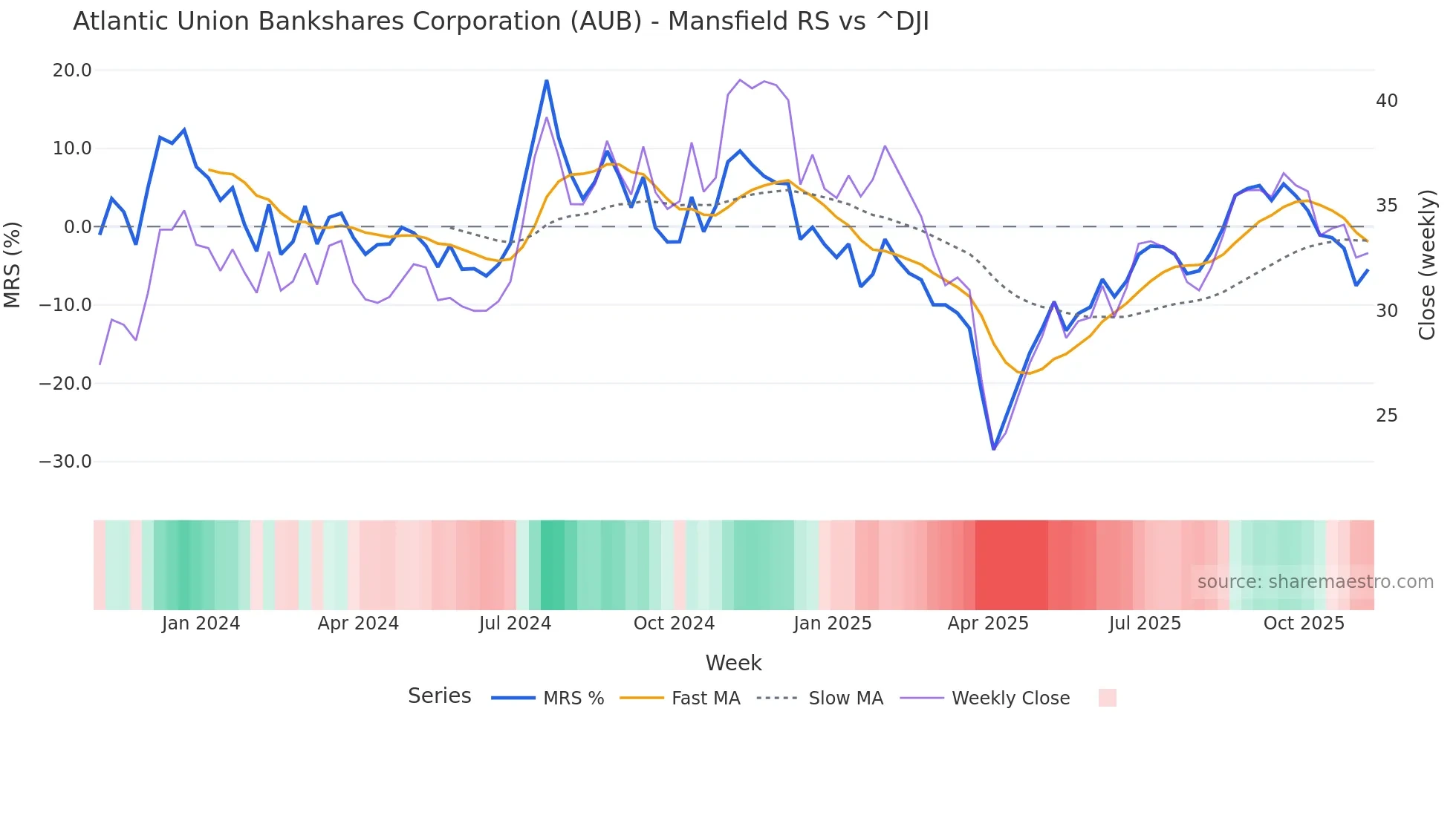 AUB Mansfield Relative Strength chart