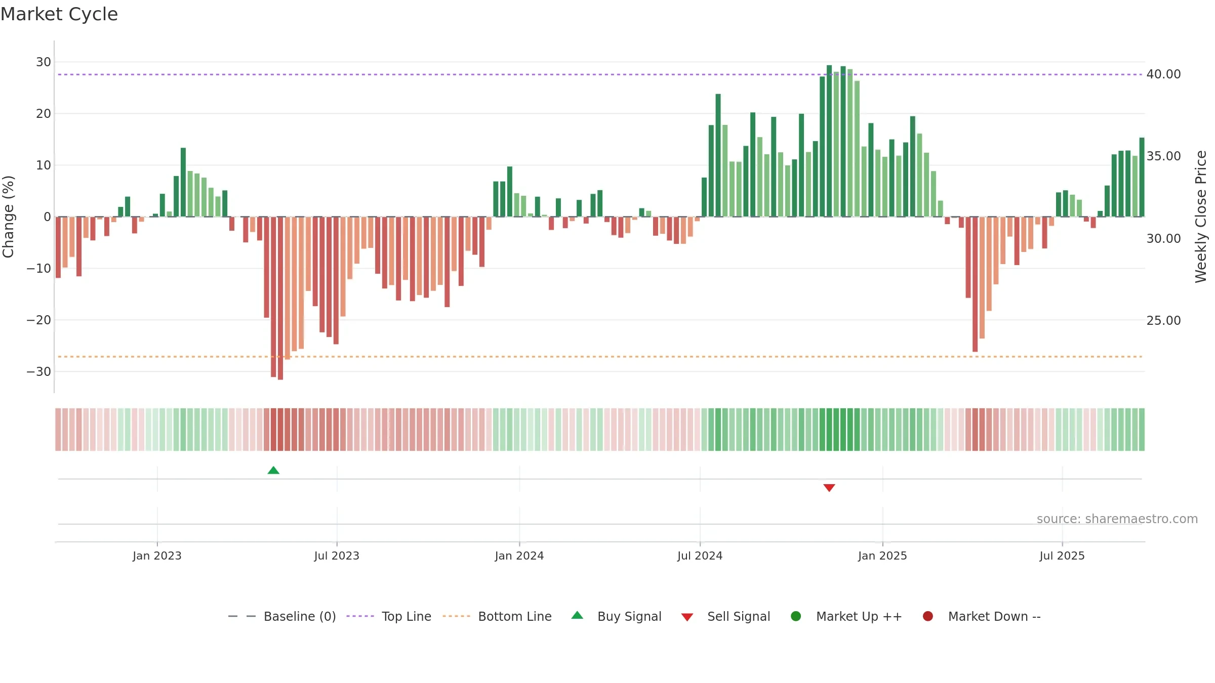 AUB weekly Market Cycle chart, closing 2025-09-19.