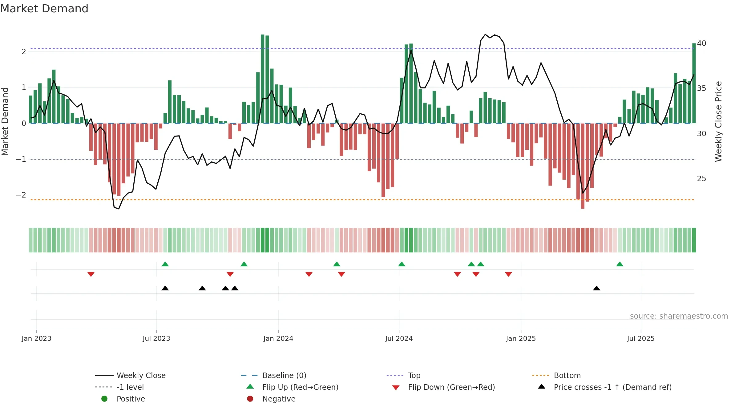 AUB weekly Market Demand chart, closing 2025-09-19.