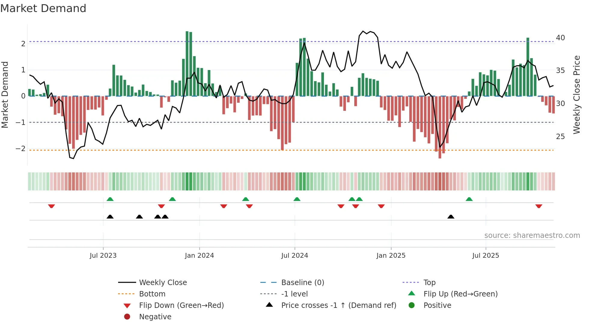 AUB weekly Market Demand chart