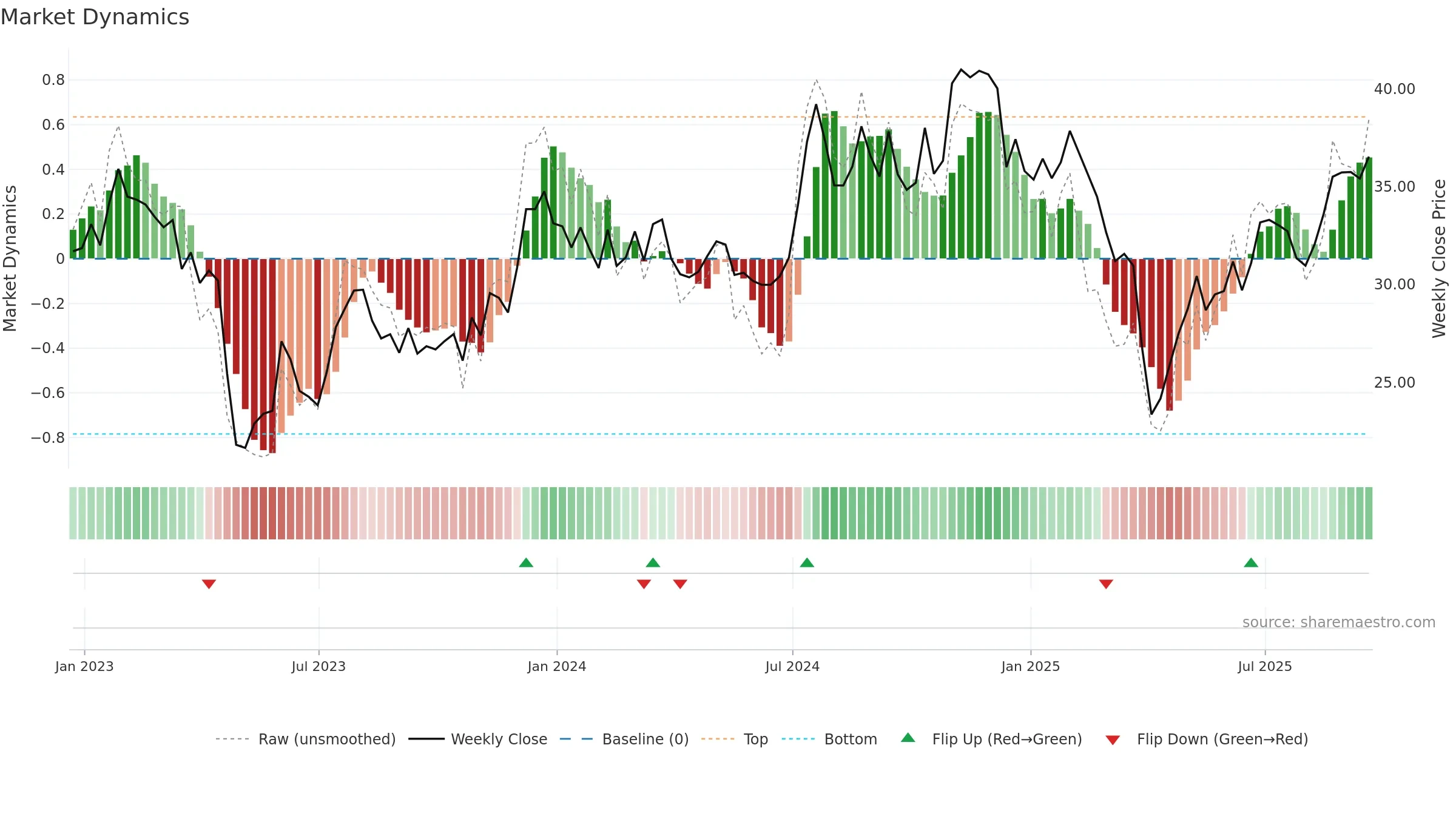 AUB weekly Market Dynamics chart, closing 2025-09-19.