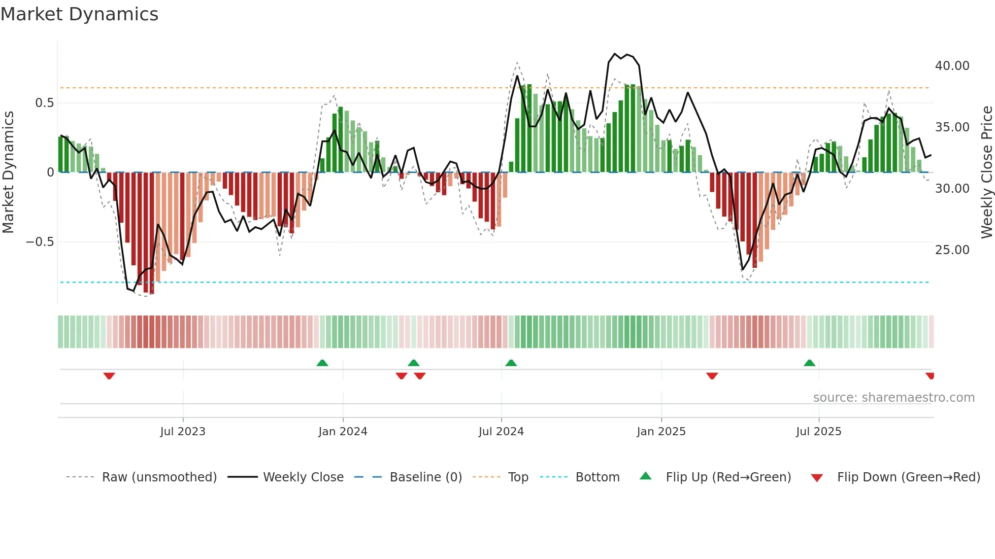 AUB weekly Market Dynamics chart