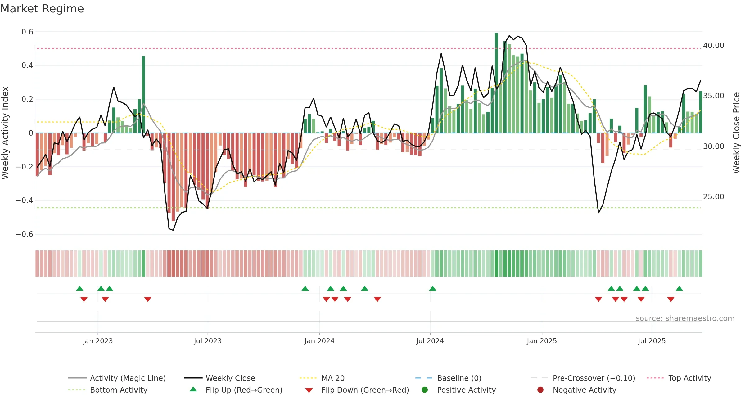 AUB weekly Market Snapshot chart, closing 2025-09-19.