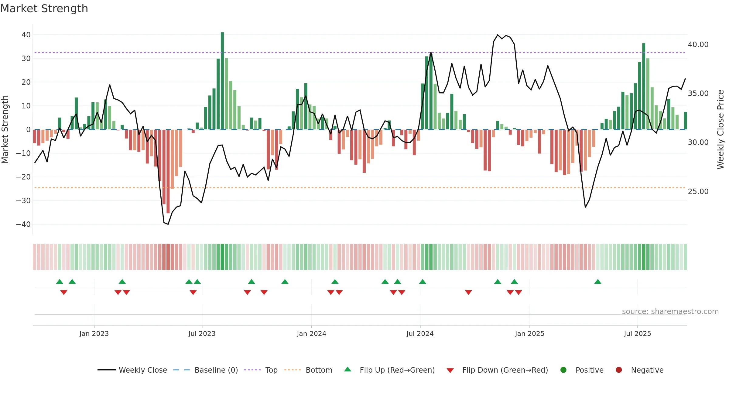 AUB weekly Market Strength chart, closing 2025-09-19.