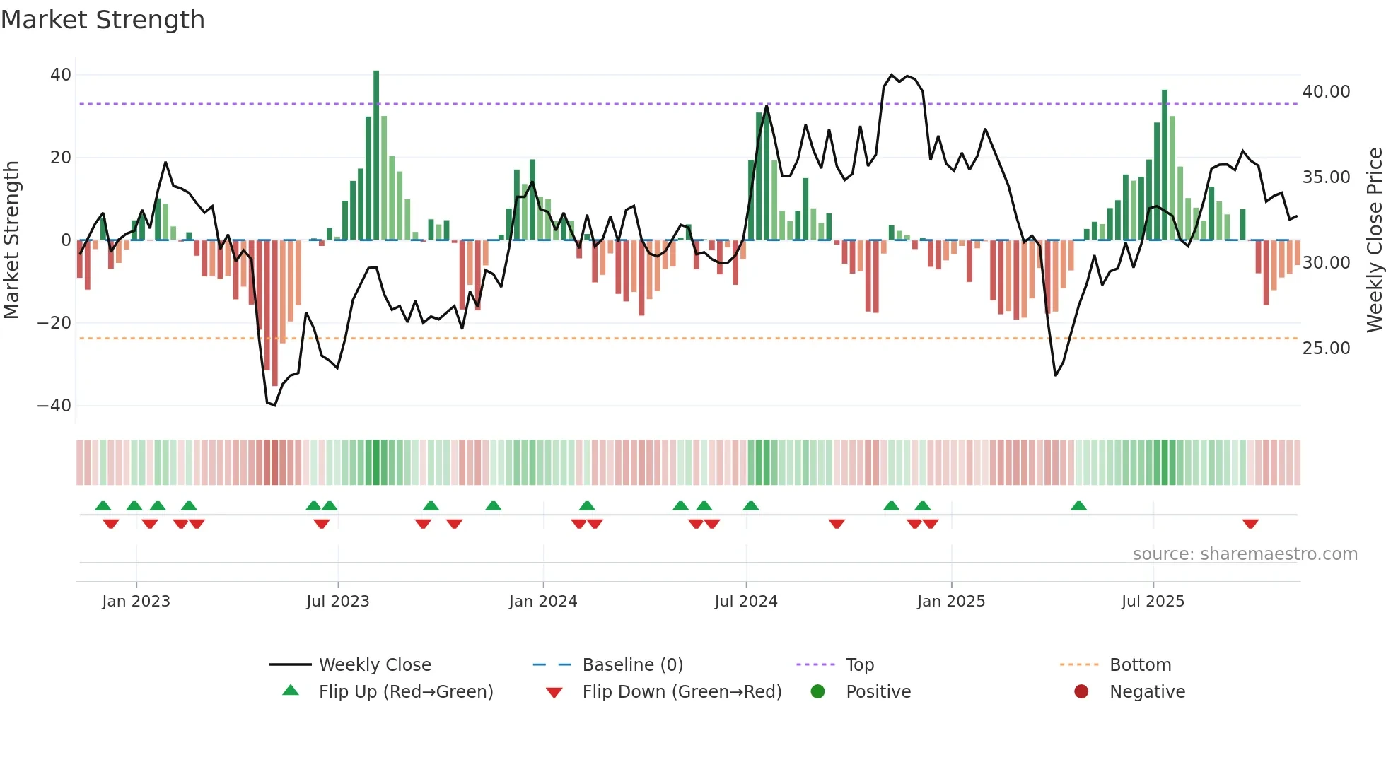 AUB weekly Market Strength chart