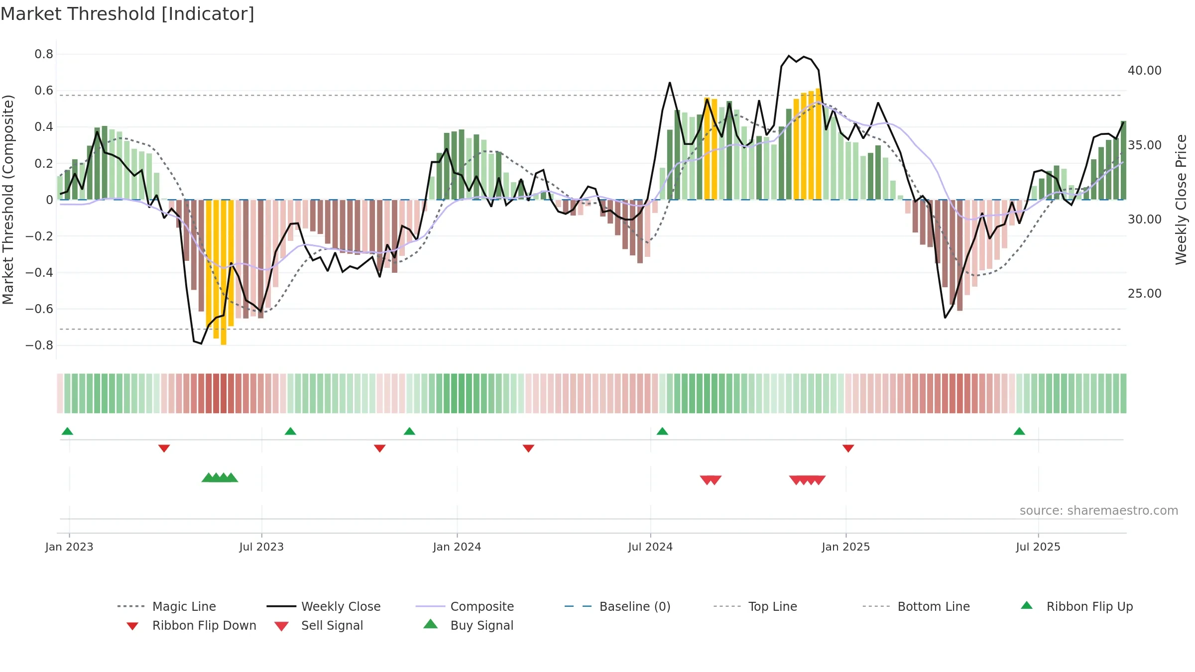 AUB weekly Market Threshold chart, closing 2025-09-19.