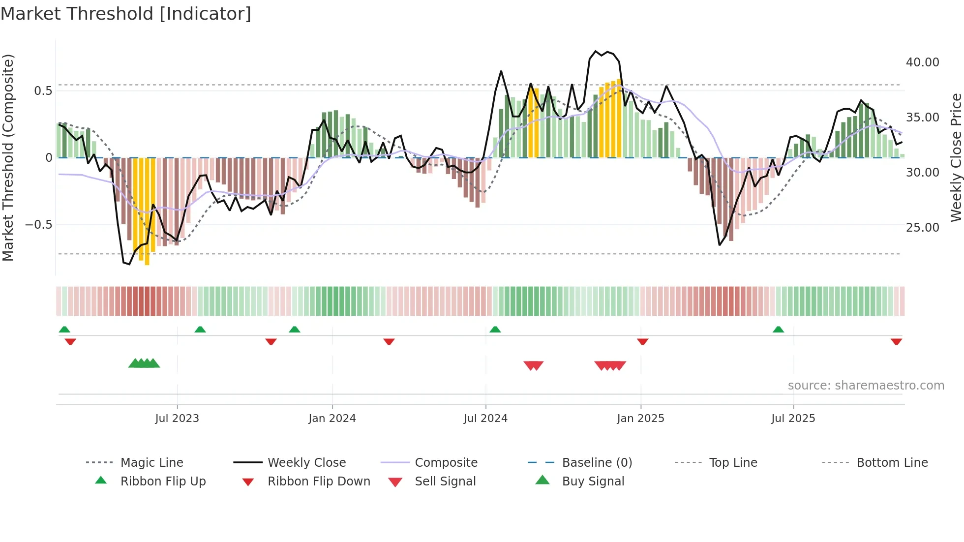 AUB weekly Market Threshold chart