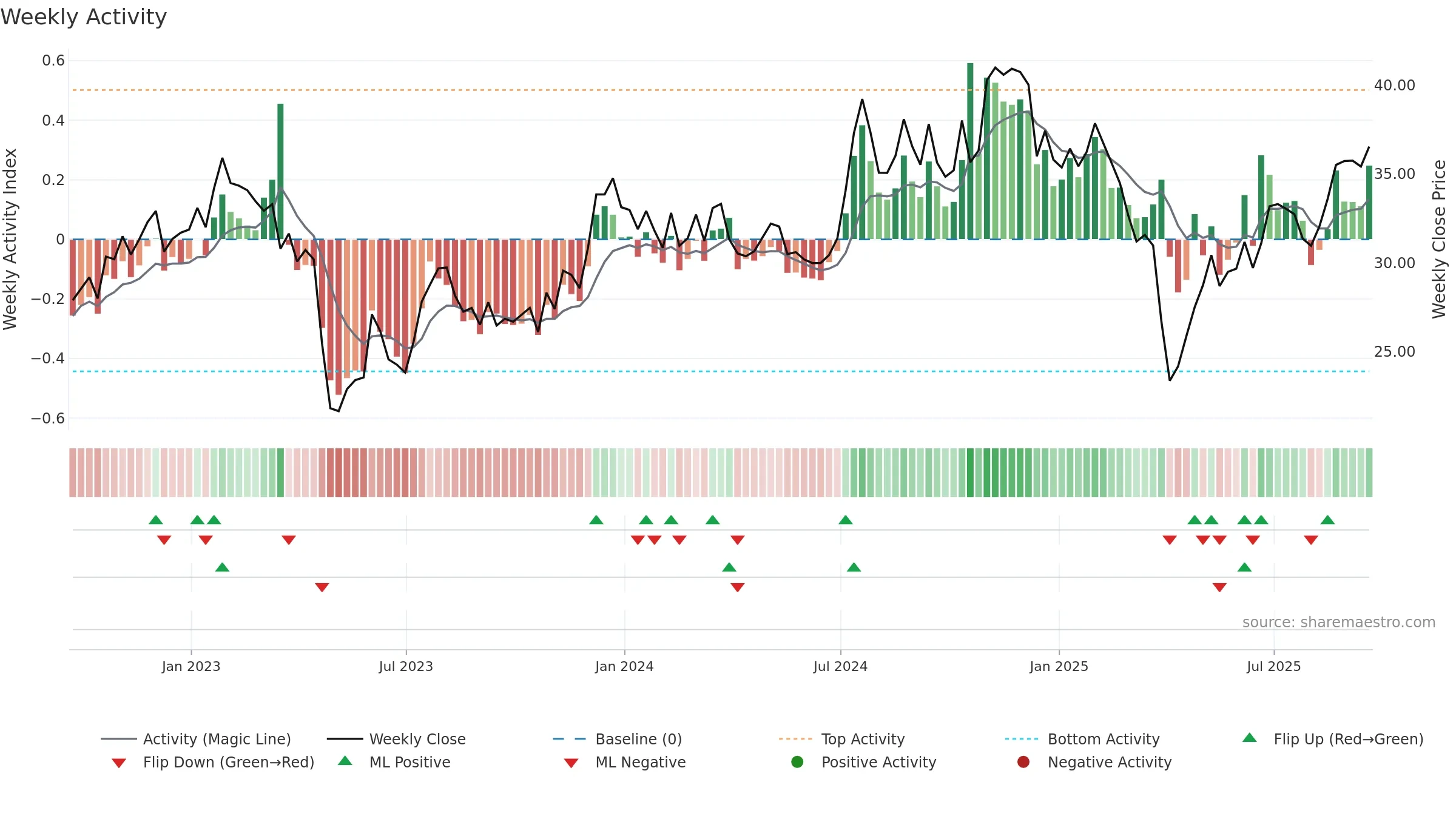 AUB weekly Activity chart, closing 2025-09-19.
