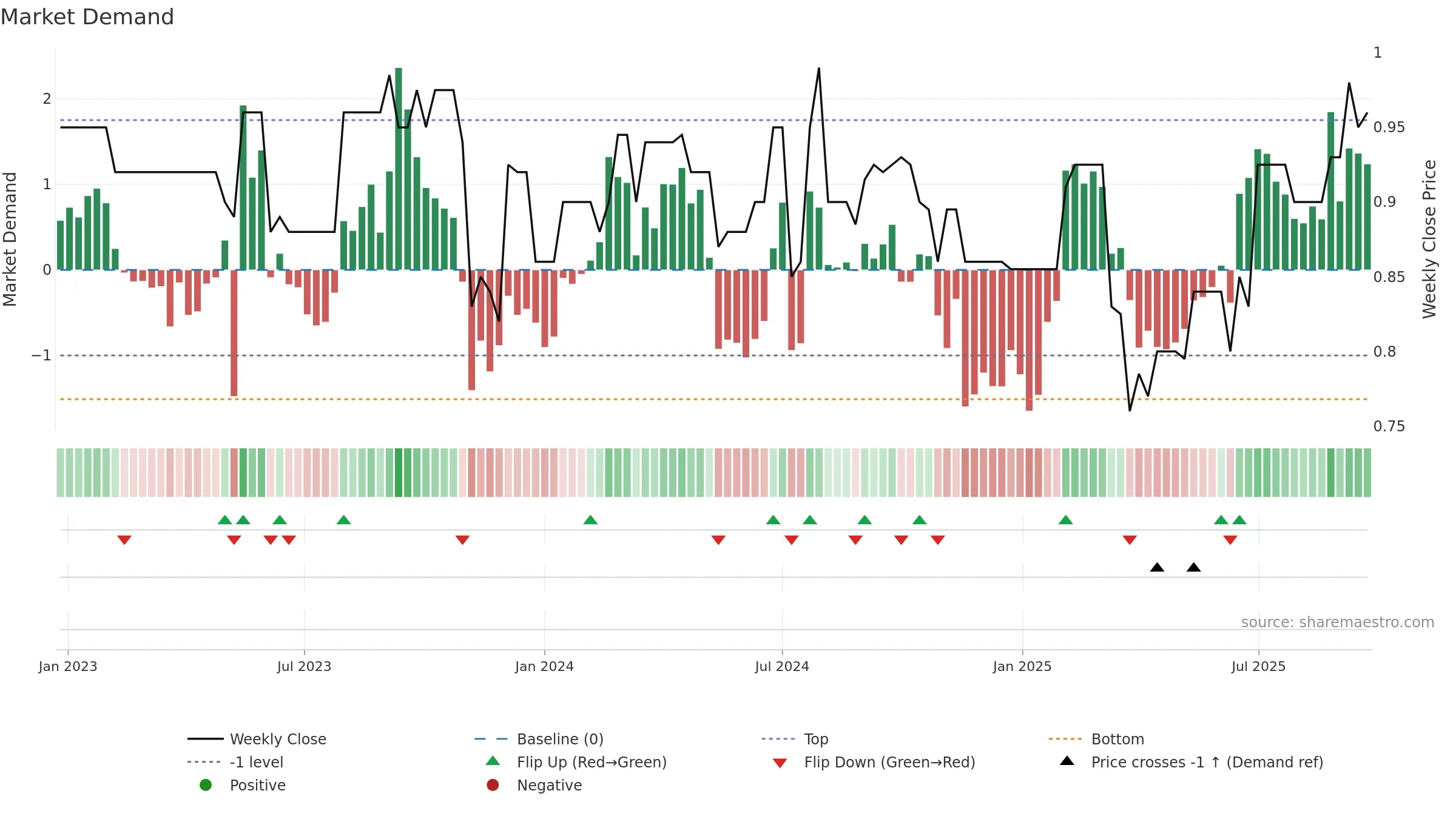 DGH weekly Market Demand chart, closing 2025-09-22.